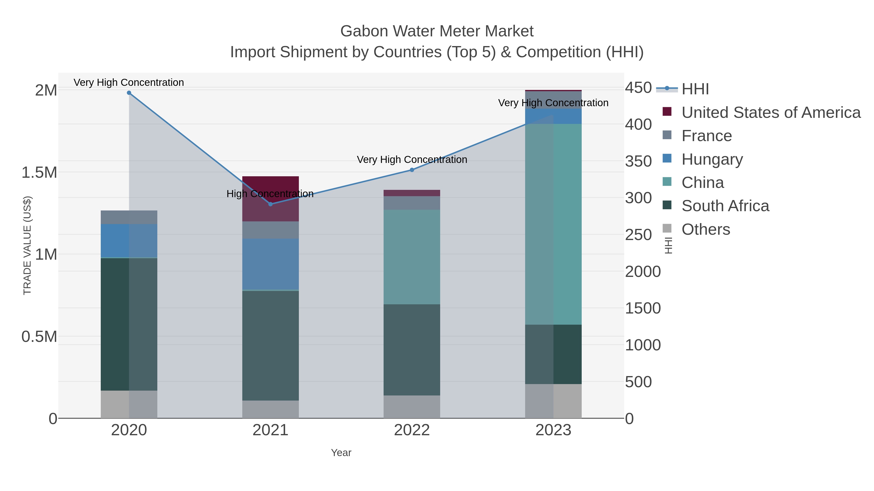 Gabon Water Meter Market Import Shipment by Countries (Top 5) & Competition (HHI)