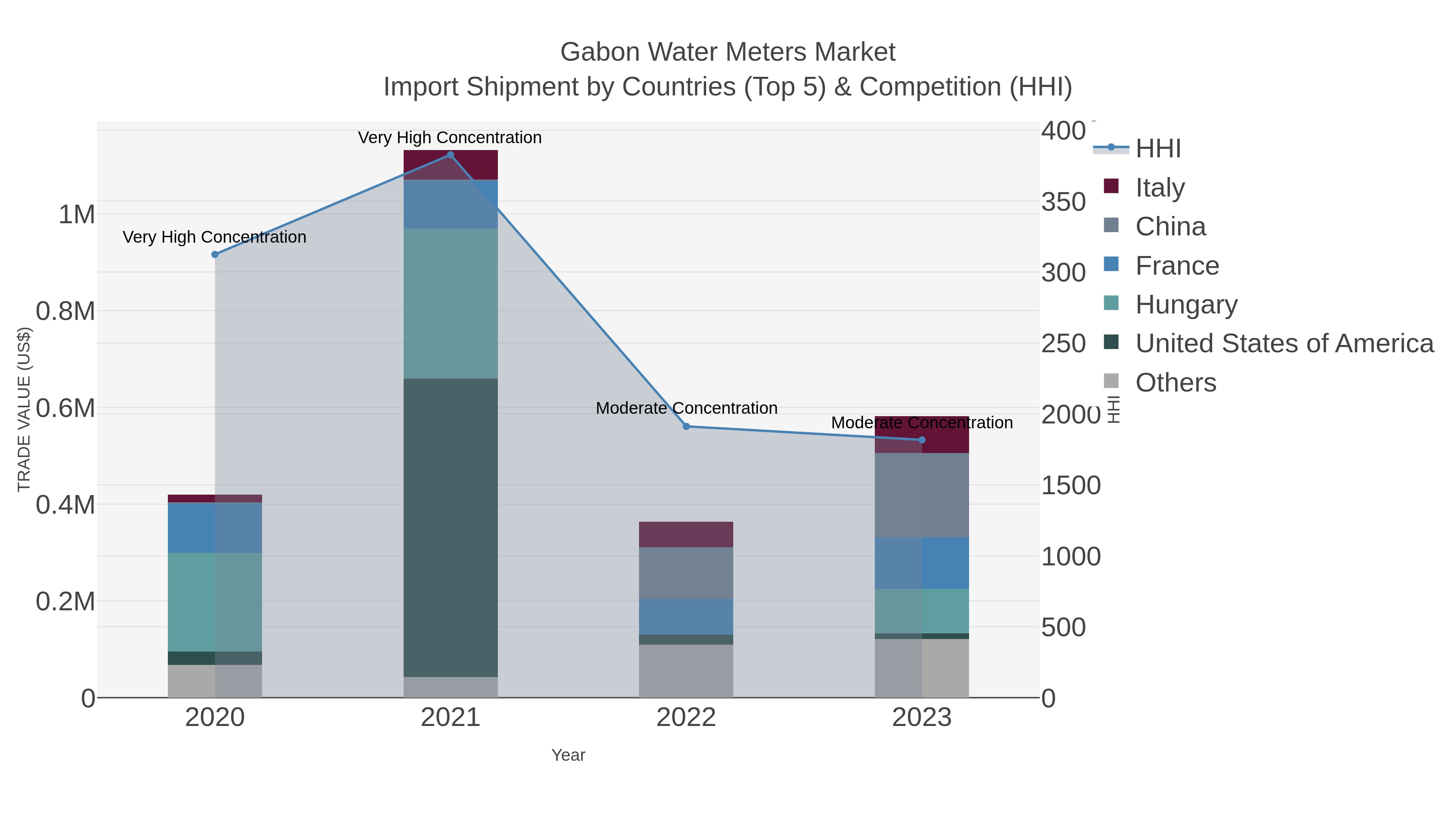 Gabon Water Meters Market Import Shipment by Countries (Top 5) & Competition (HHI)