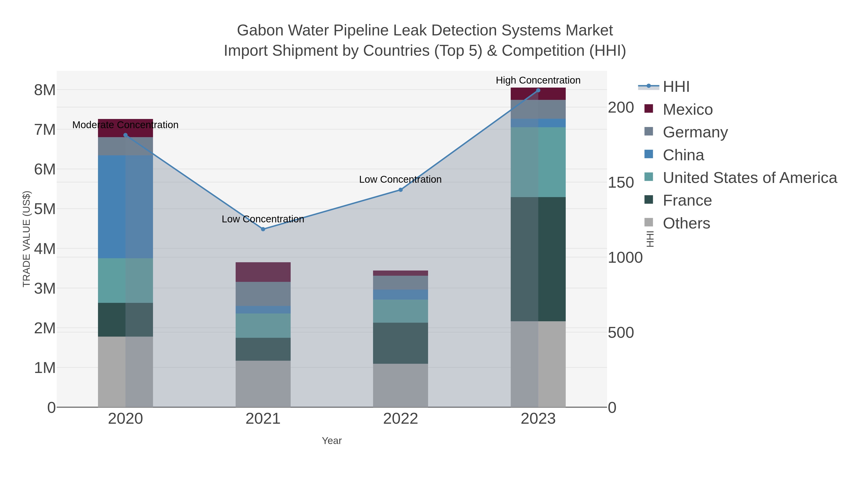 Gabon Water Pipeline Leak Detection Systems Market Import Shipment by Countries (Top 5) & Competition (HHI)