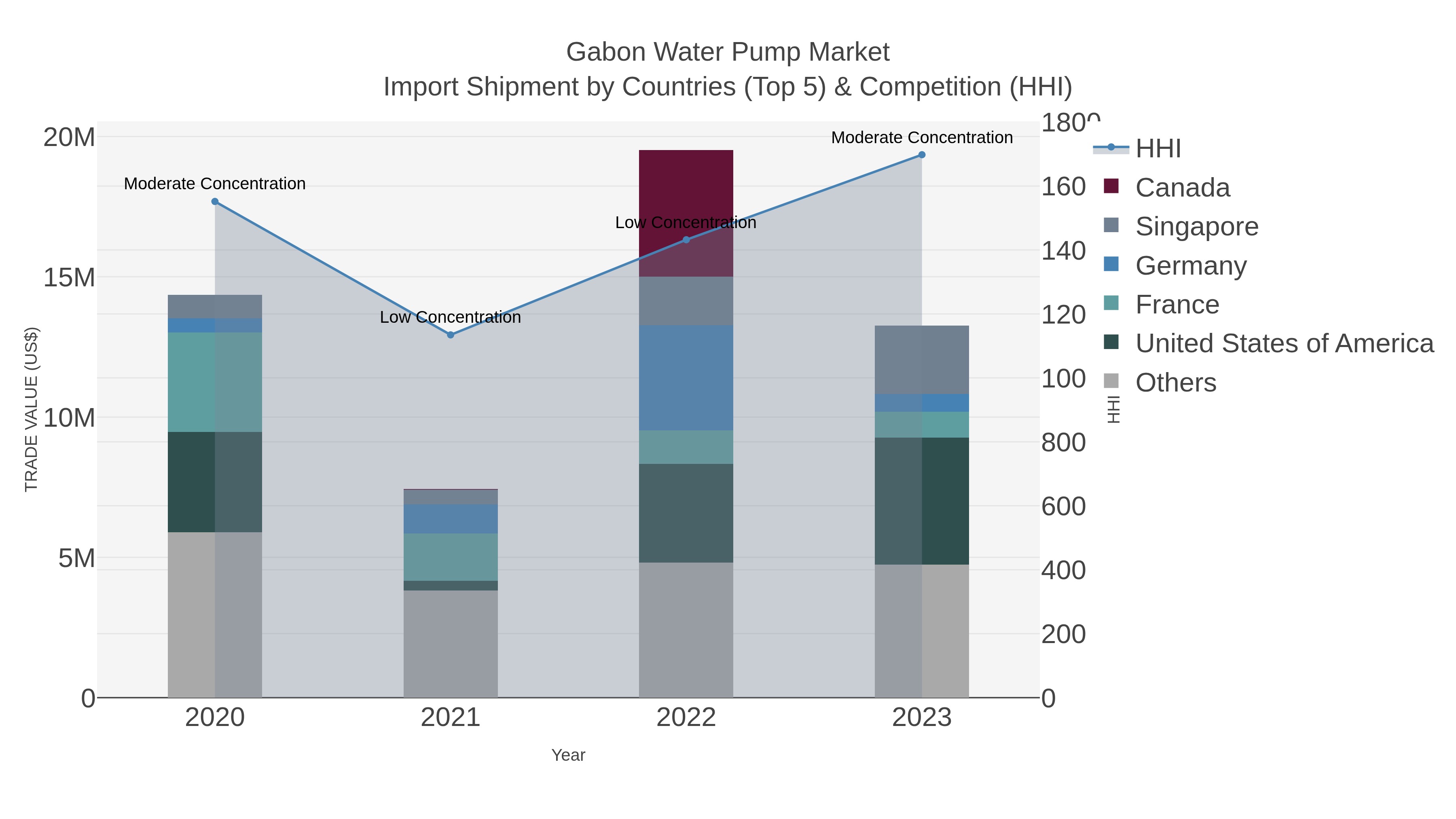 Gabon Water Pump Market Import Shipment by Countries (Top 5) & Competition (HHI)