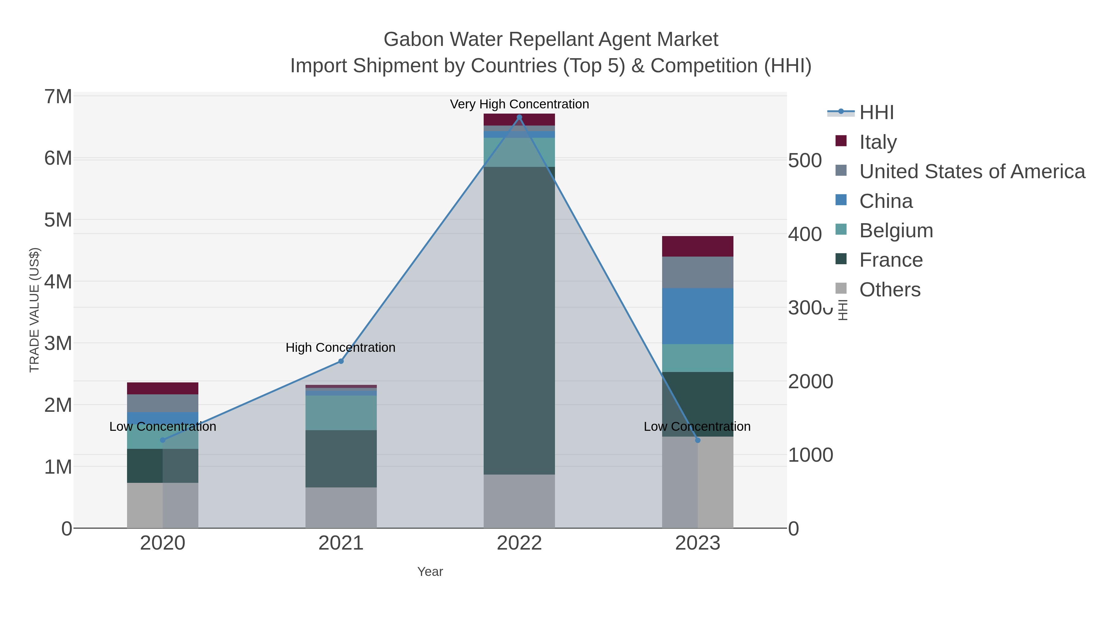 Gabon Water Repellant Agent Market Import Shipment by Countries (Top 5) & Competition (HHI)