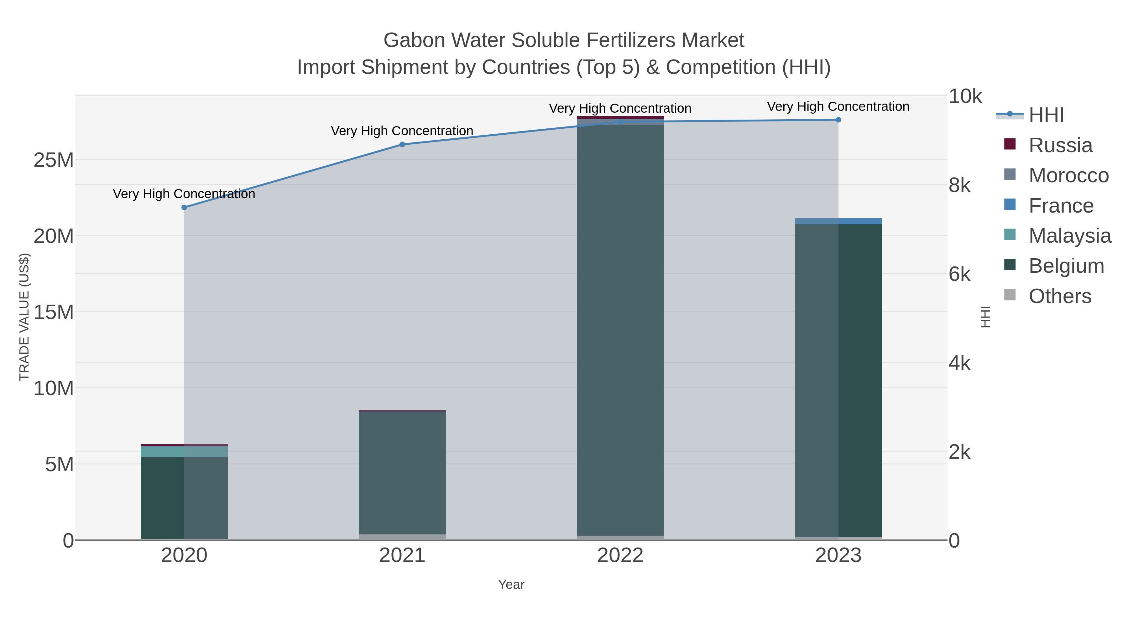 Gabon Water Soluble Fertilizers Market Import Shipment by Countries (Top 5) & Competition (HHI)