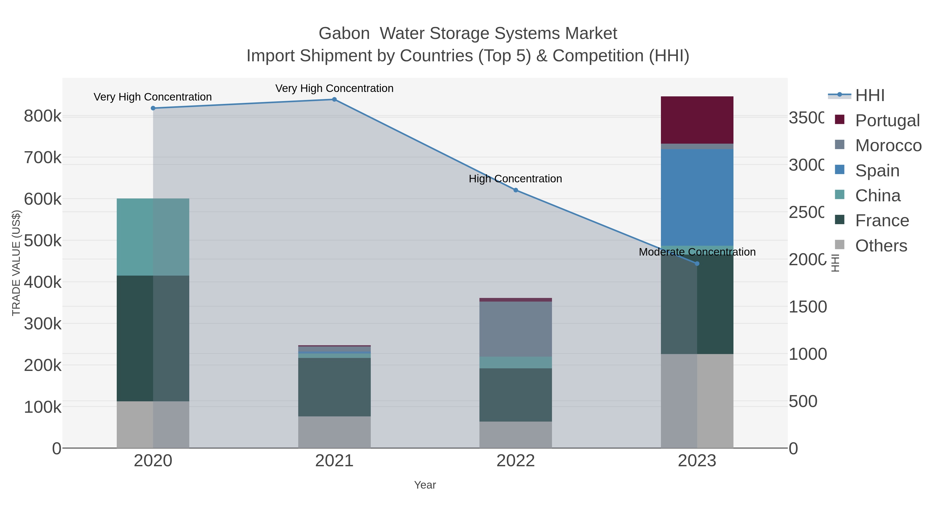Gabon  Water Storage Systems Market Import Shipment by Countries (Top 5) & Competition (HHI)