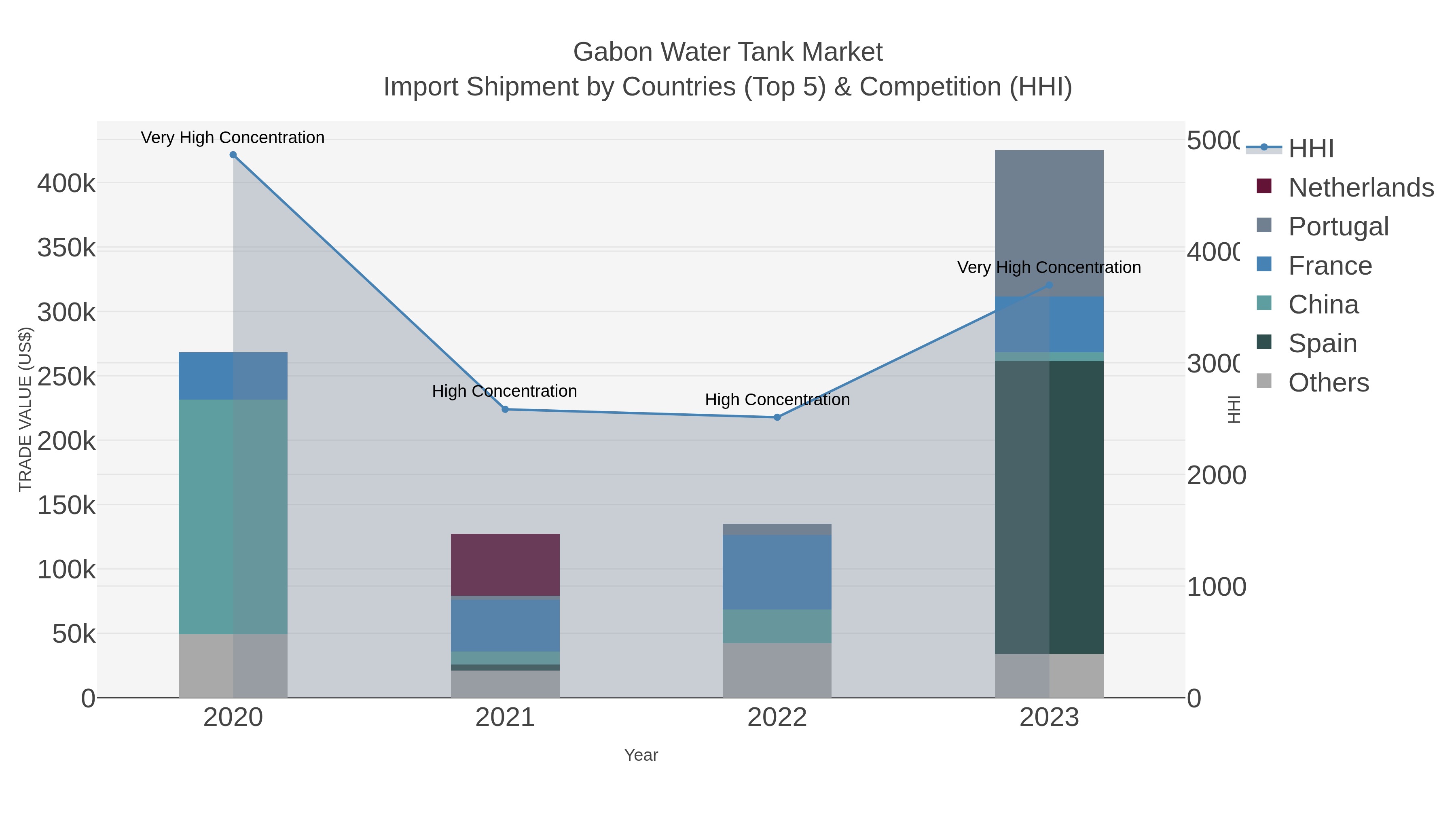 Gabon Water Tank Market Import Shipment by Countries (Top 5) & Competition (HHI)