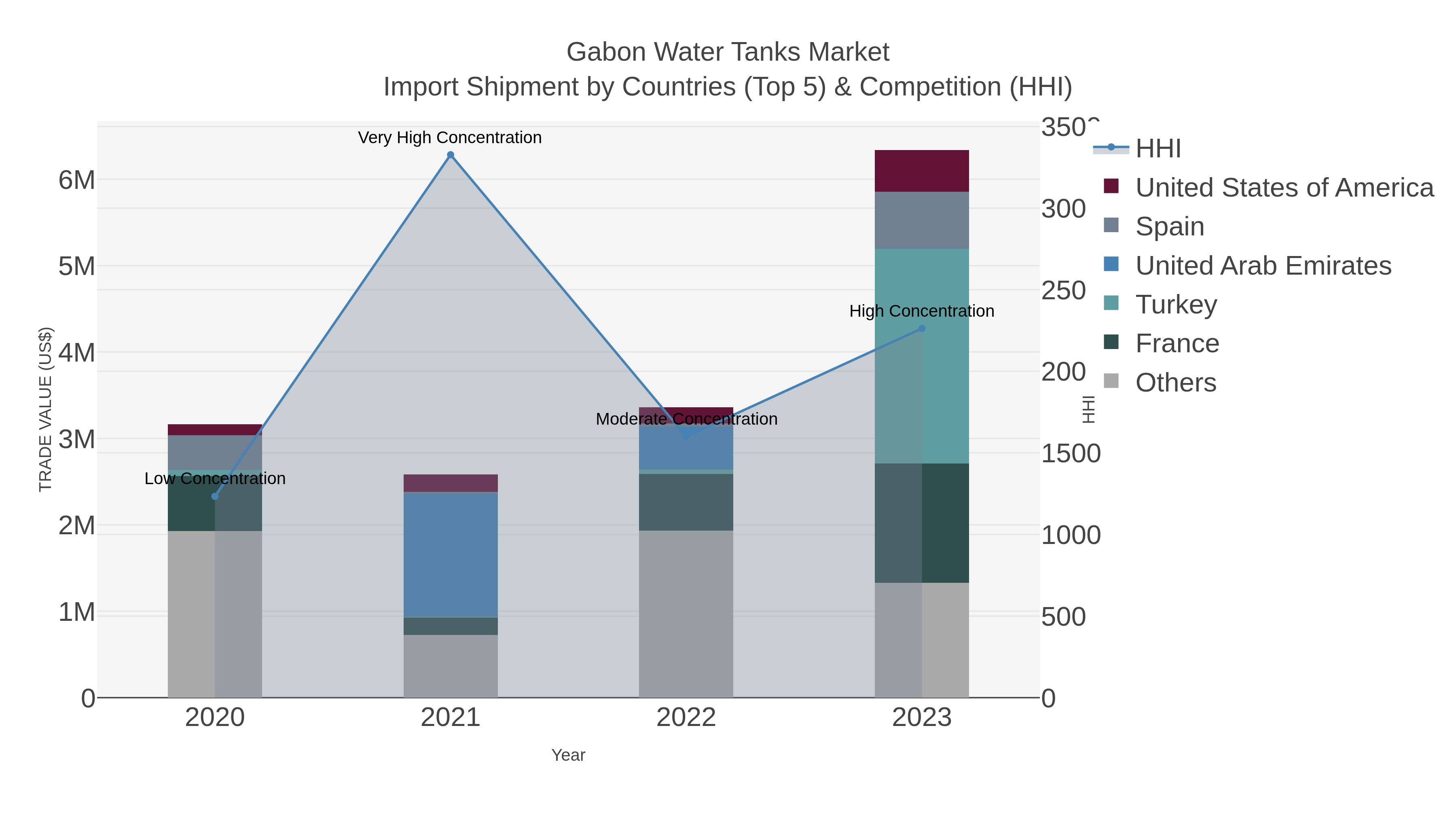 Gabon Water Tanks Market Import Shipment by Countries (Top 5) & Competition (HHI)