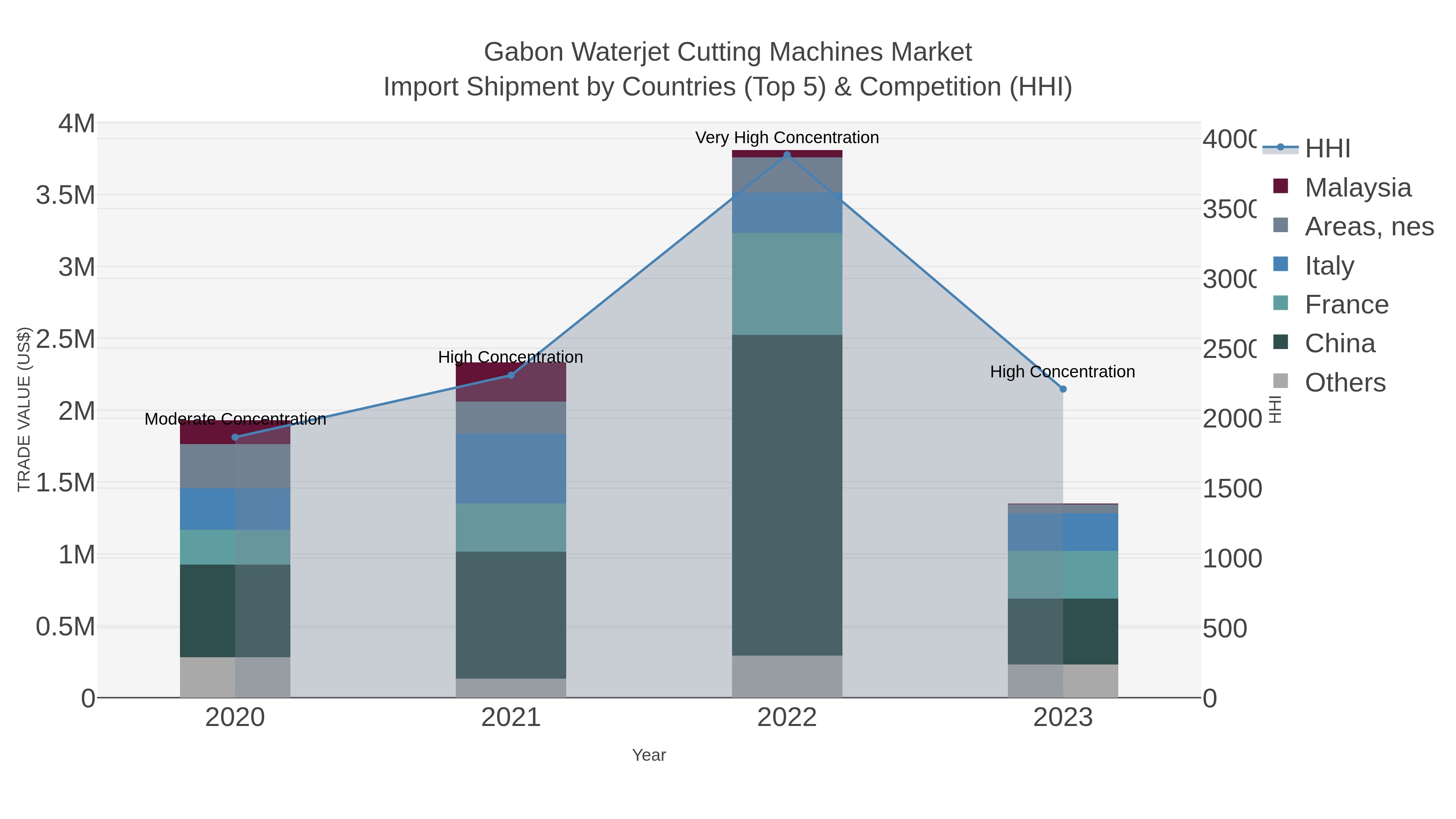 Gabon Waterjet Cutting Machines Market Import Shipment by Countries (Top 5) & Competition (HHI)