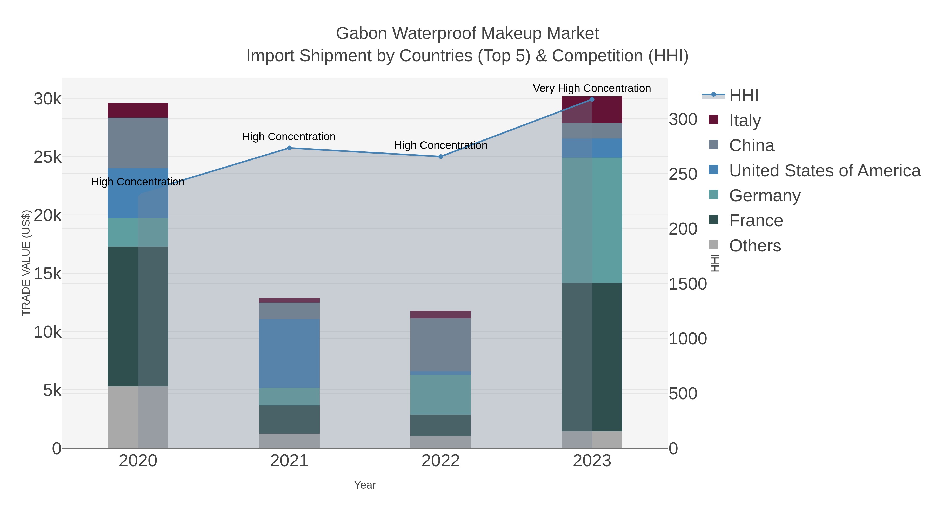 Gabon Waterproof Makeup Market Import Shipment by Countries (Top 5) & Competition (HHI)