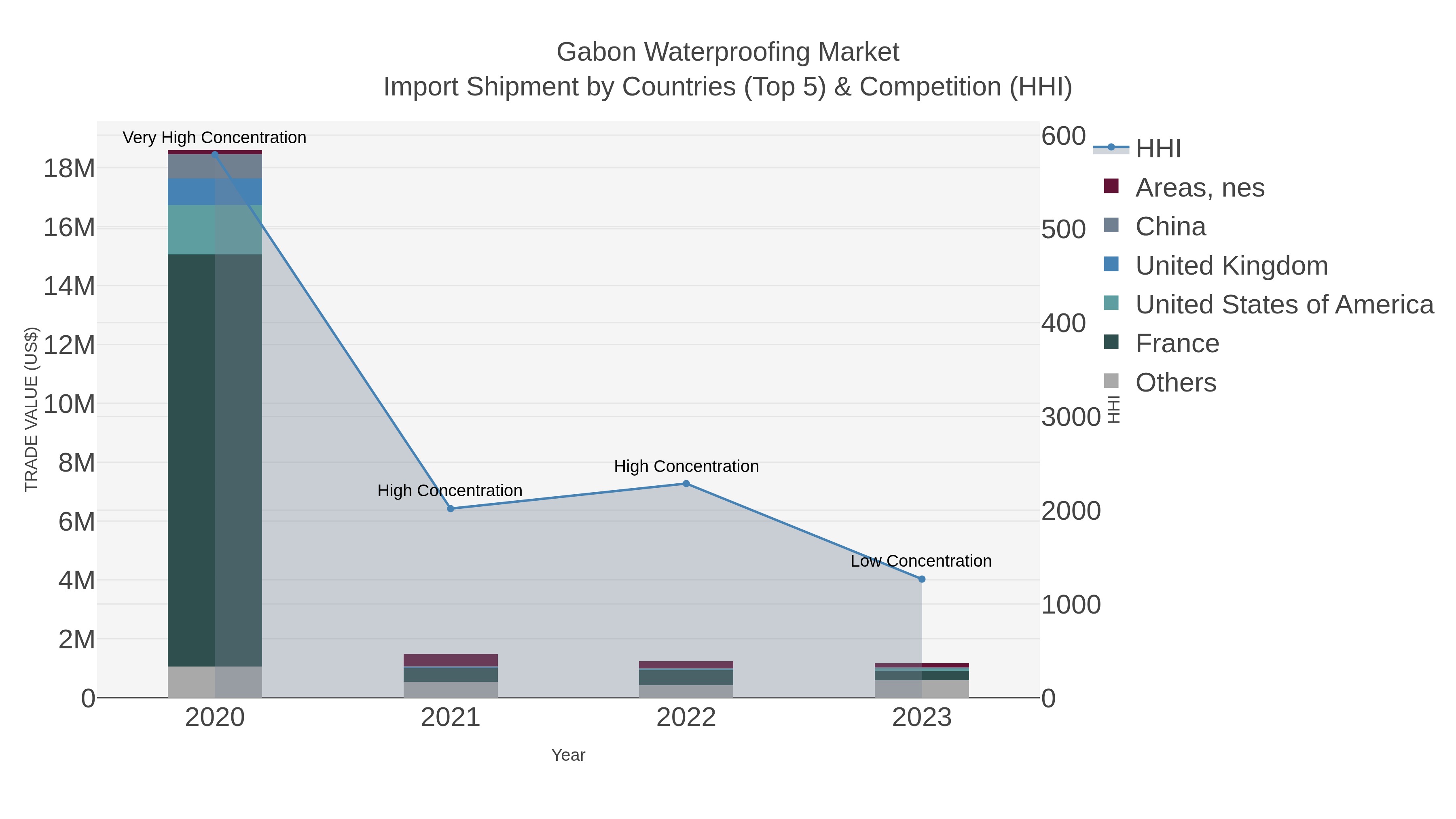 Gabon Waterproofing Market Import Shipment by Countries (Top 5) & Competition (HHI)