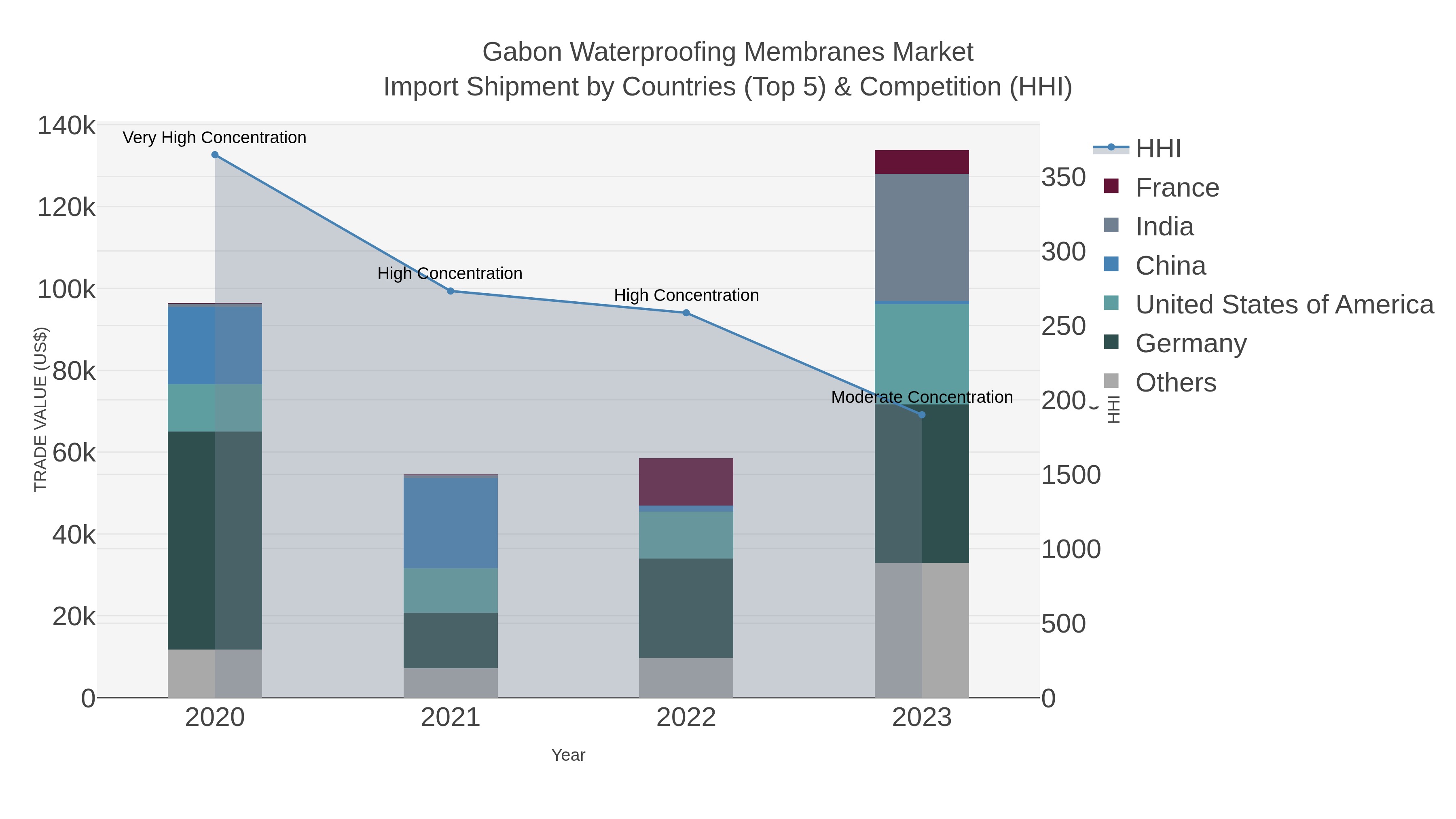 Gabon Waterproofing Membranes Market Import Shipment by Countries (Top 5) & Competition (HHI)