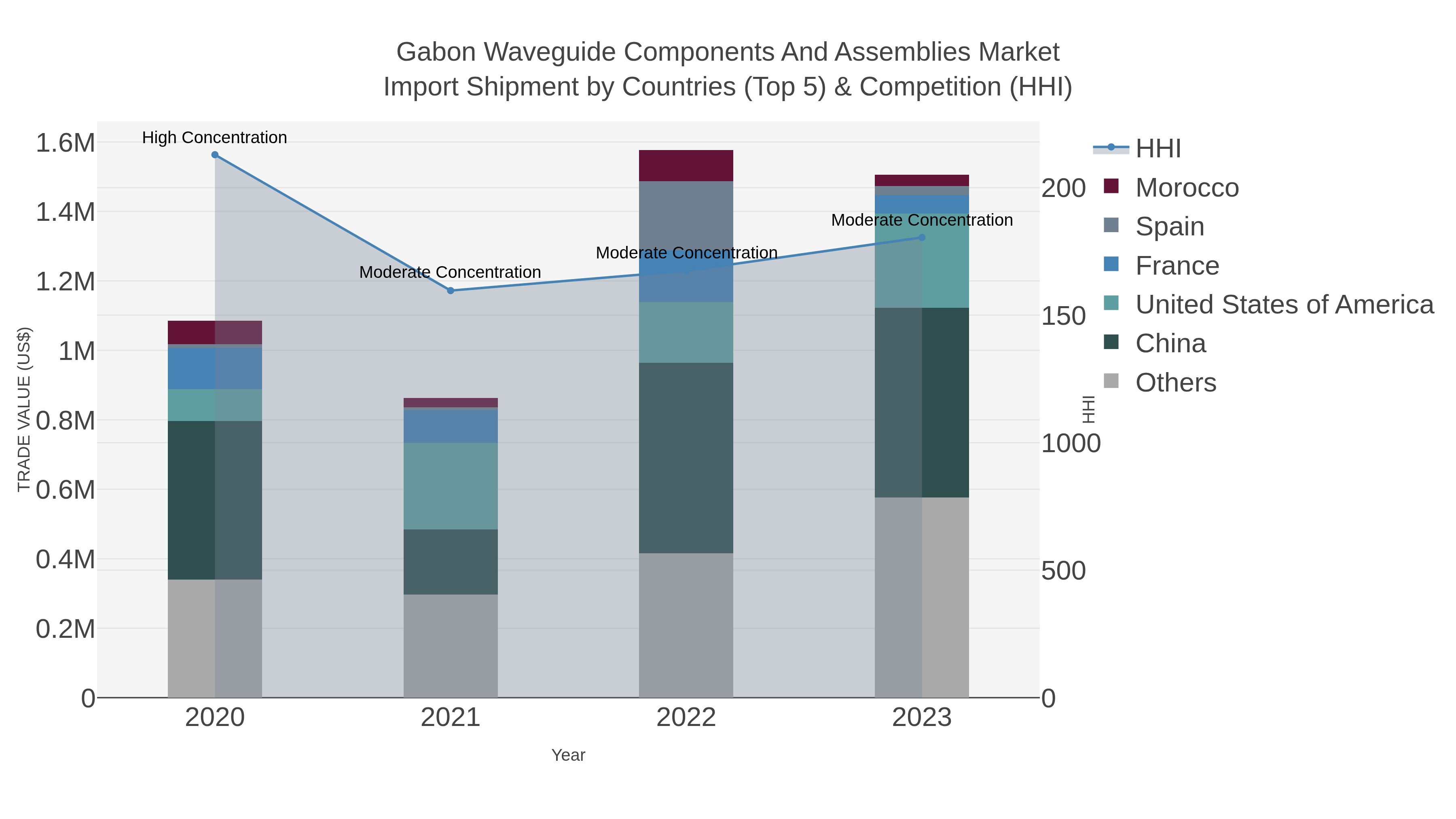 Gabon Waveguide Components And Assemblies Market Import Shipment by Countries (Top 5) & Competition (HHI)