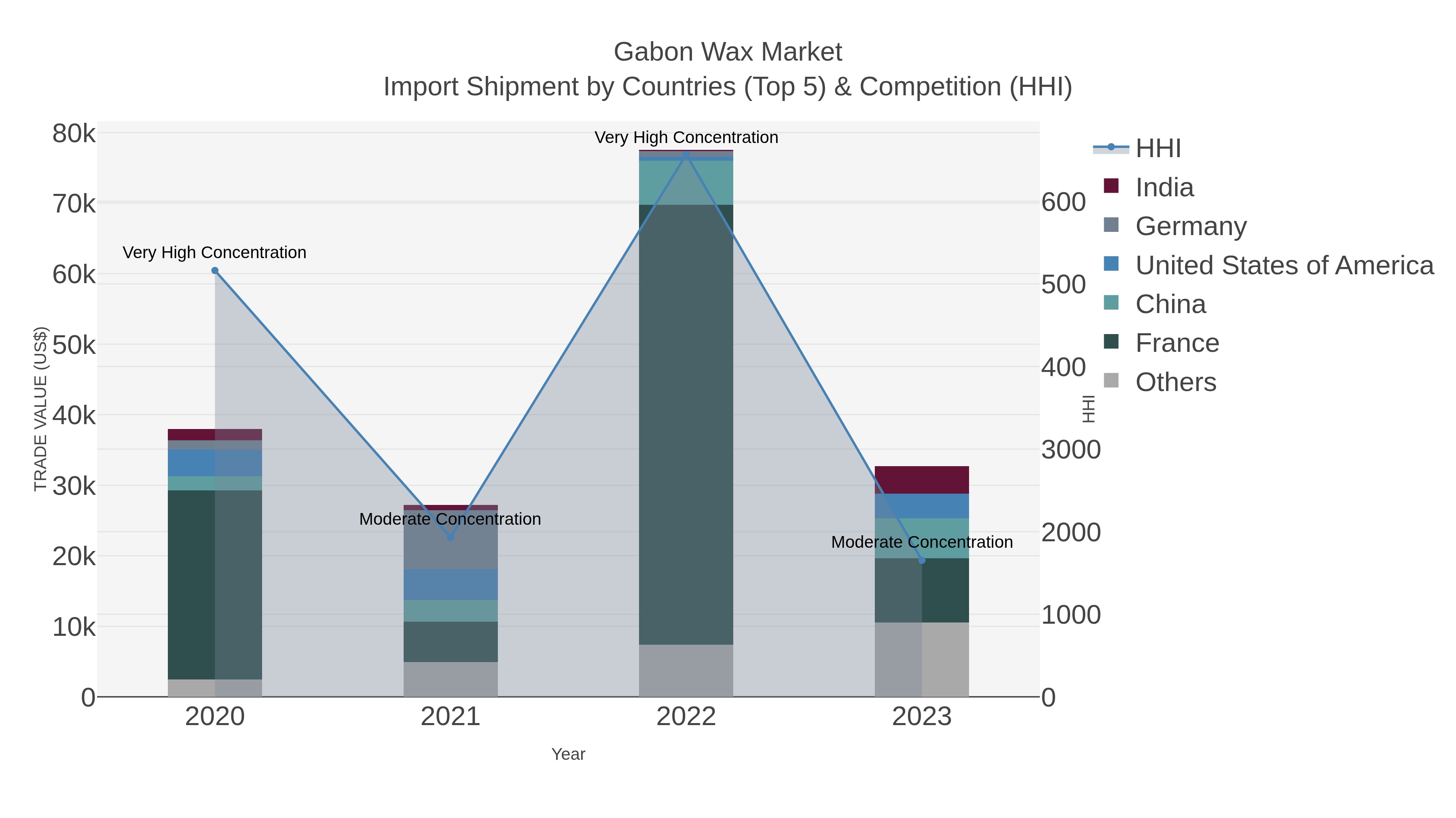 Gabon Wax Market Import Shipment by Countries (Top 5) & Competition (HHI)