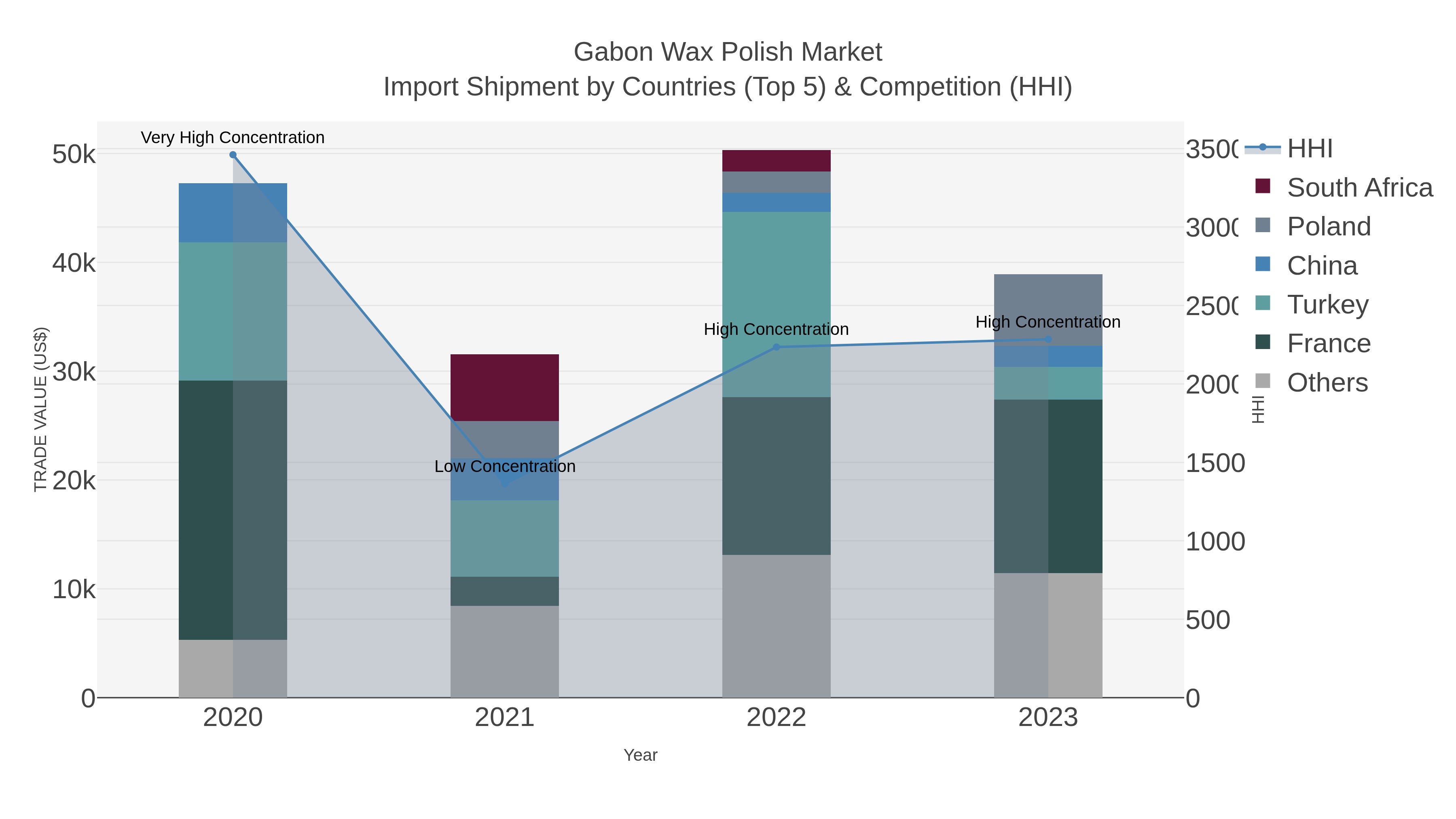 Gabon Wax Polish Market Import Shipment by Countries (Top 5) & Competition (HHI)