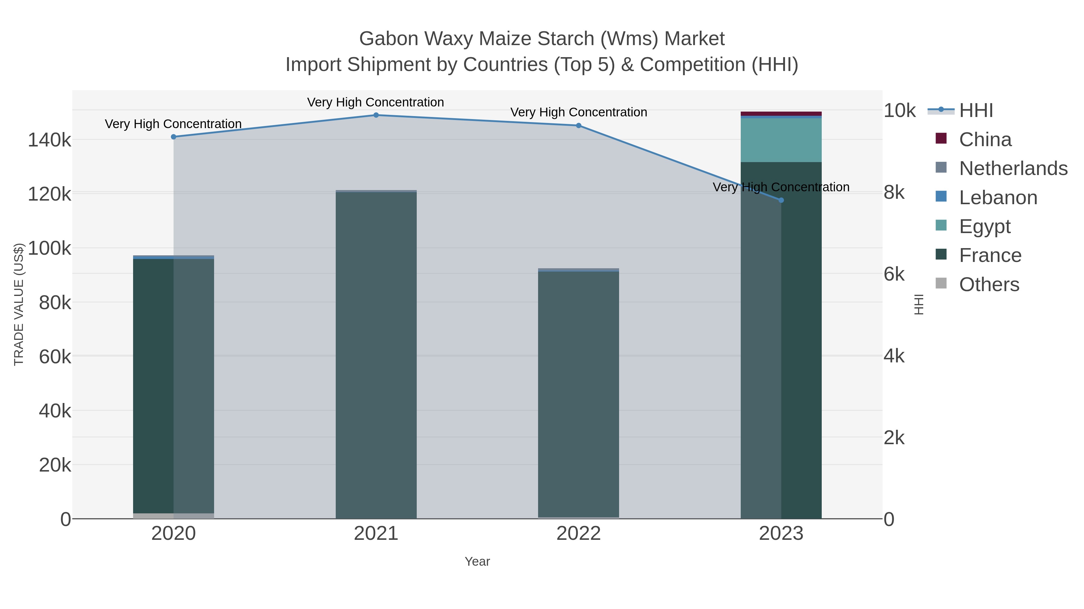 Gabon Waxy Maize Starch (wms) Market Import Shipment by Countries (Top 5) & Competition (HHI)