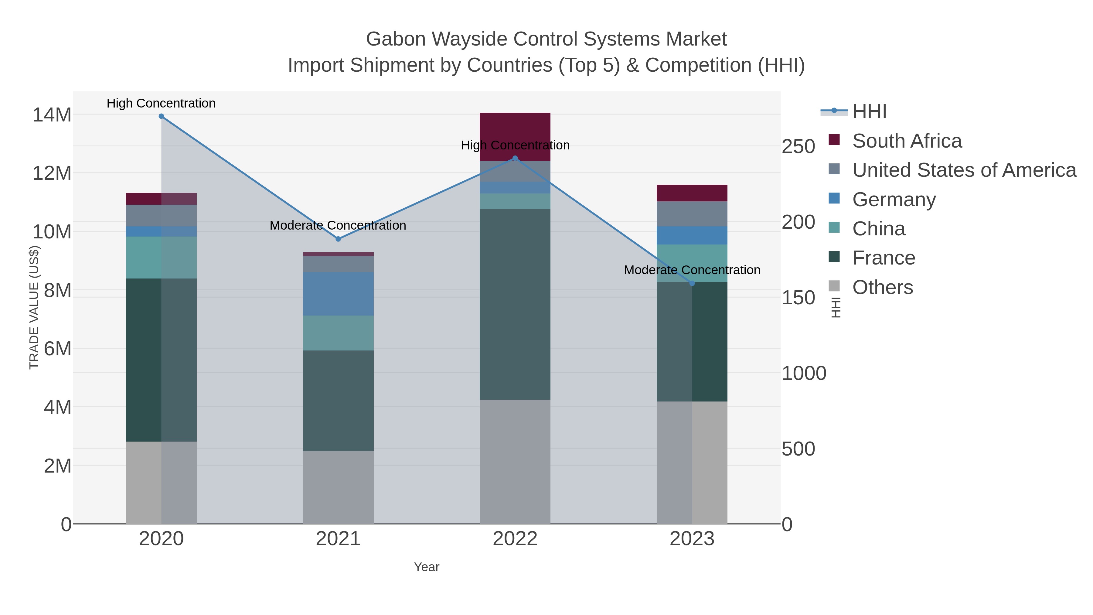 Gabon Wayside Control Systems Market Import Shipment by Countries (Top 5) & Competition (HHI)