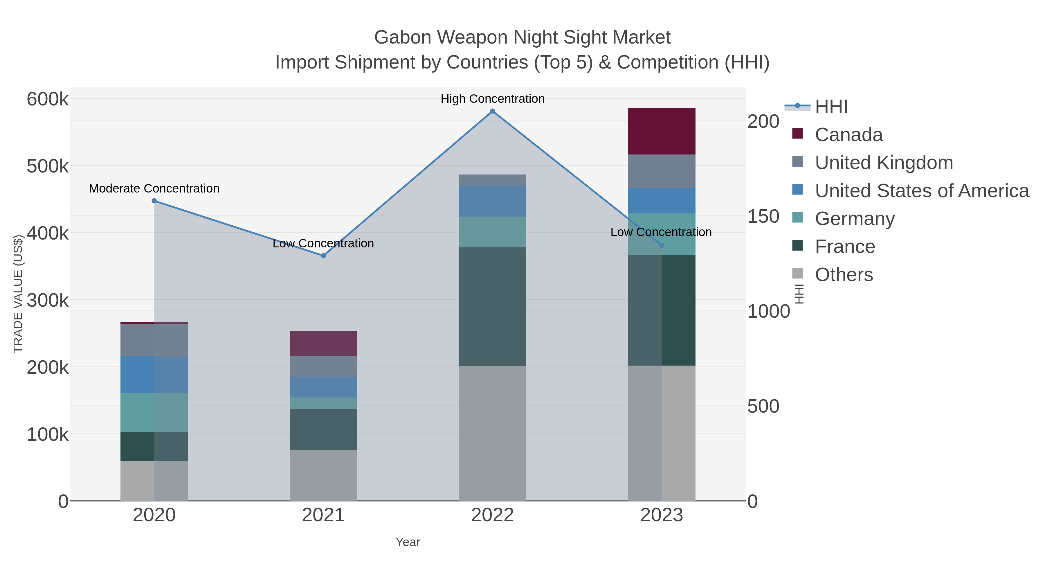 Gabon Weapon Night Sight Market Import Shipment by Countries (Top 5) & Competition (HHI)