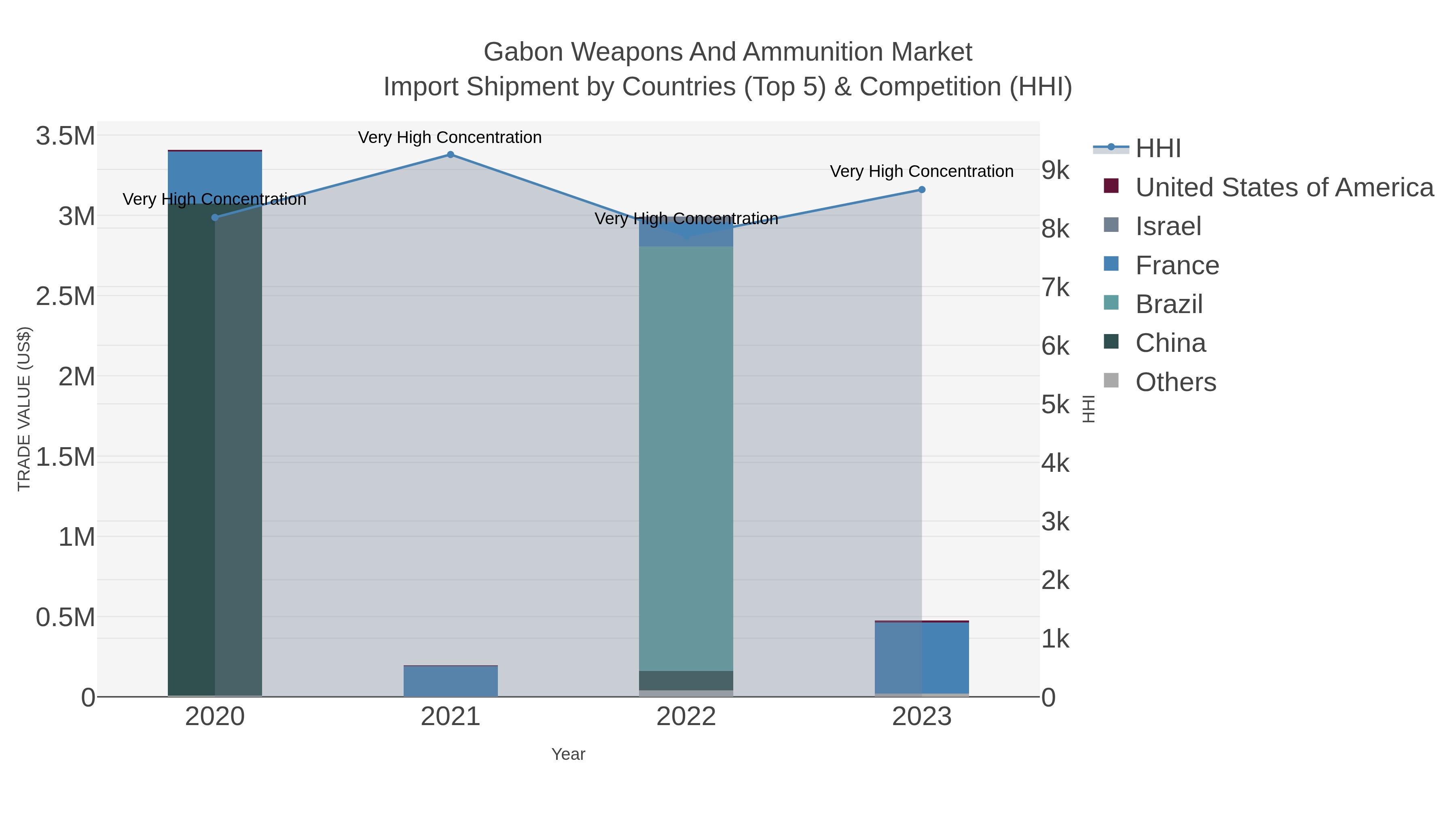 Gabon Weapons And Ammunition Market Import Shipment by Countries (Top 5) & Competition (HHI)
