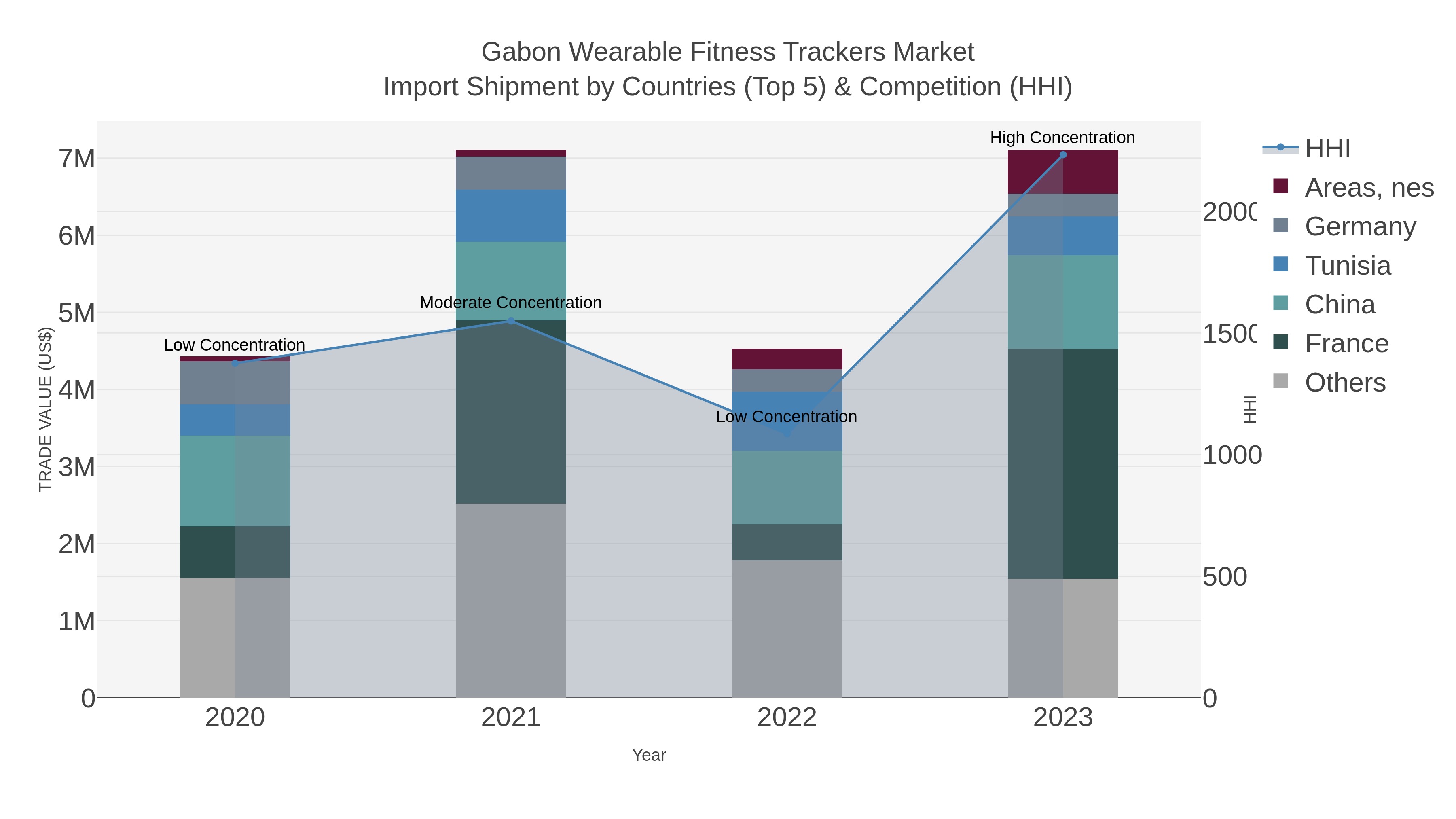 Gabon Wearable Fitness Trackers Market Import Shipment by Countries (Top 5) & Competition (HHI)