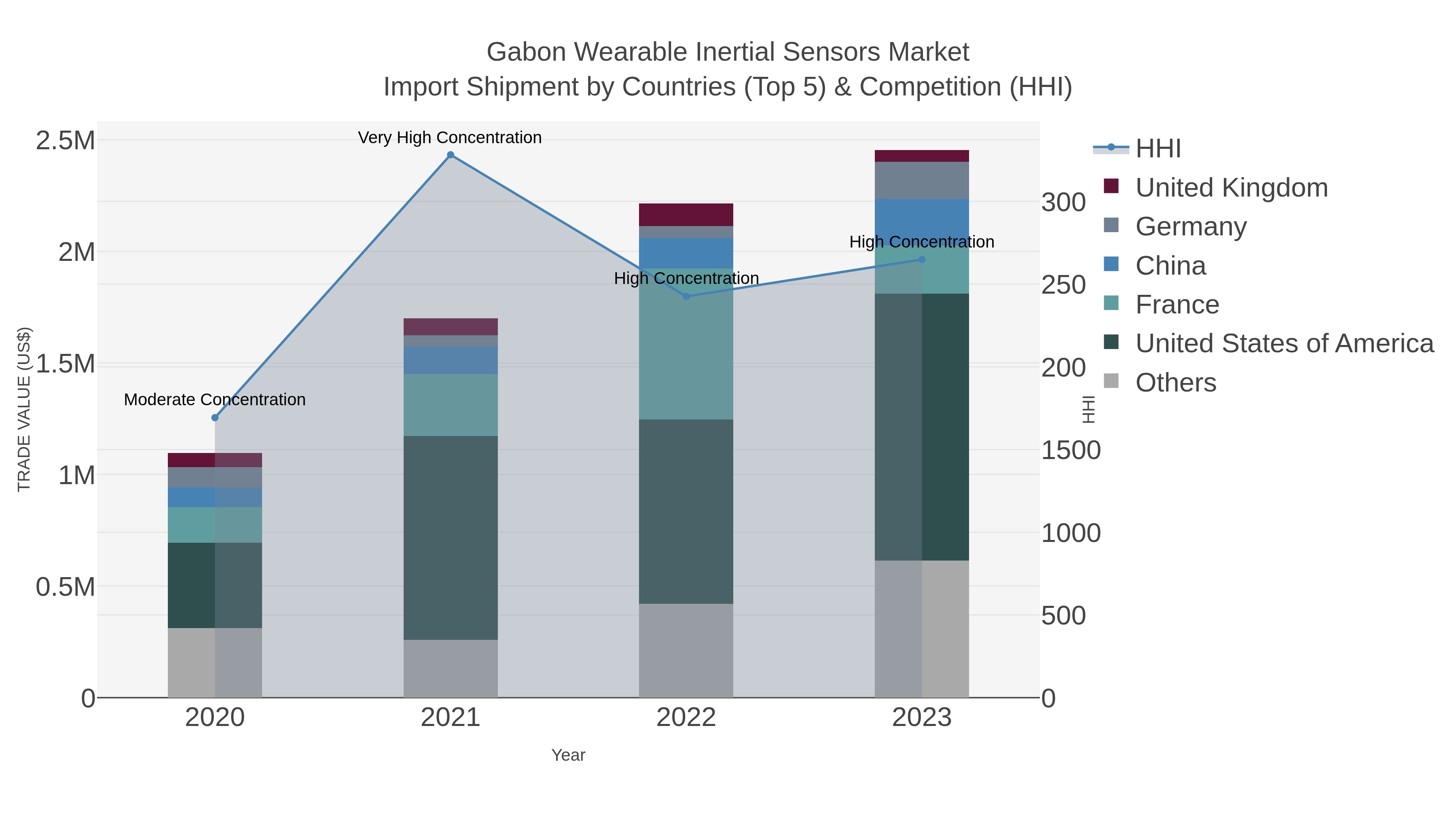 Gabon Wearable Inertial Sensors Market Import Shipment by Countries (Top 5) & Competition (HHI)