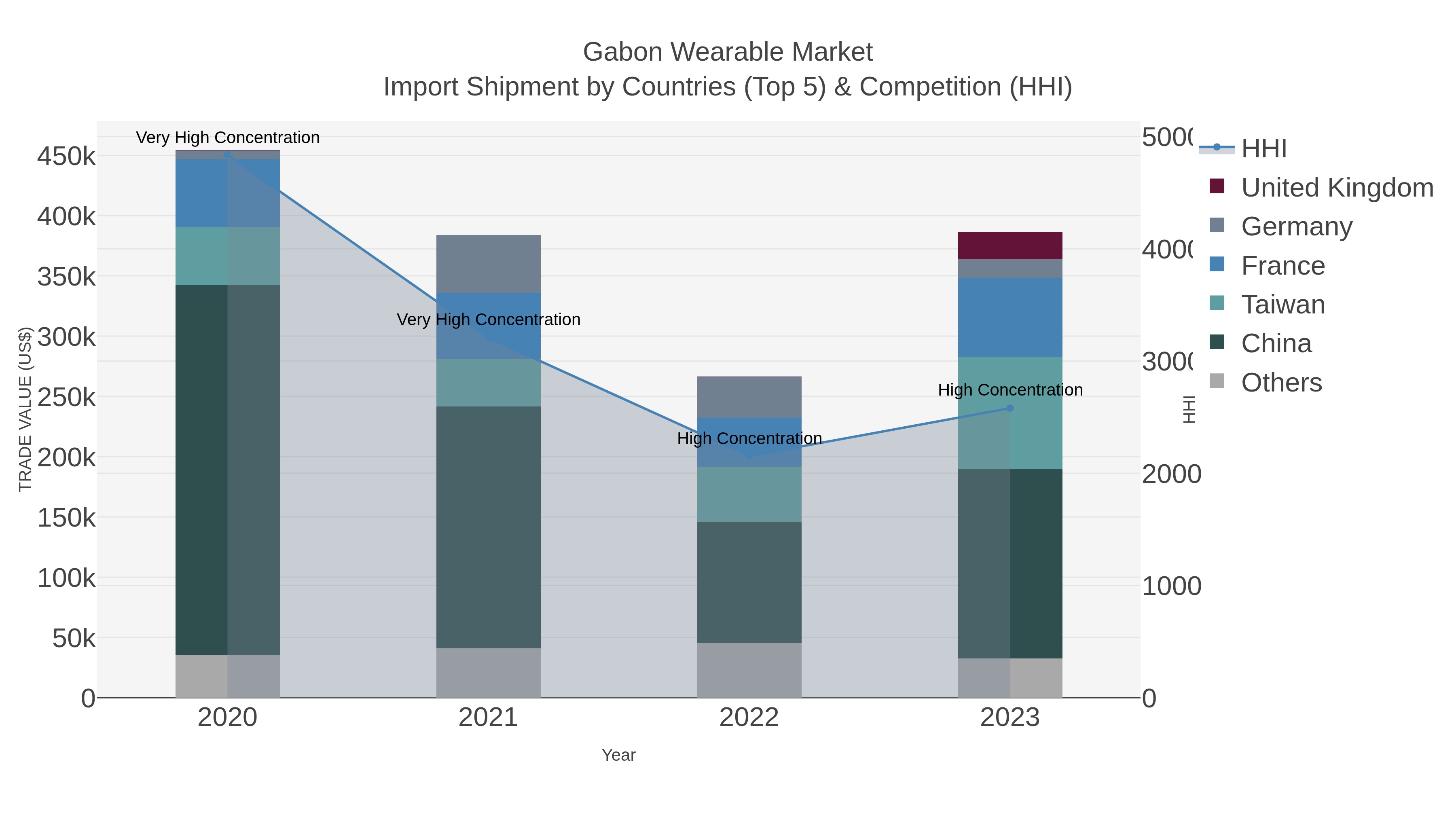 Gabon Wearable Market Import Shipment by Countries (Top 5) & Competition (HHI)
