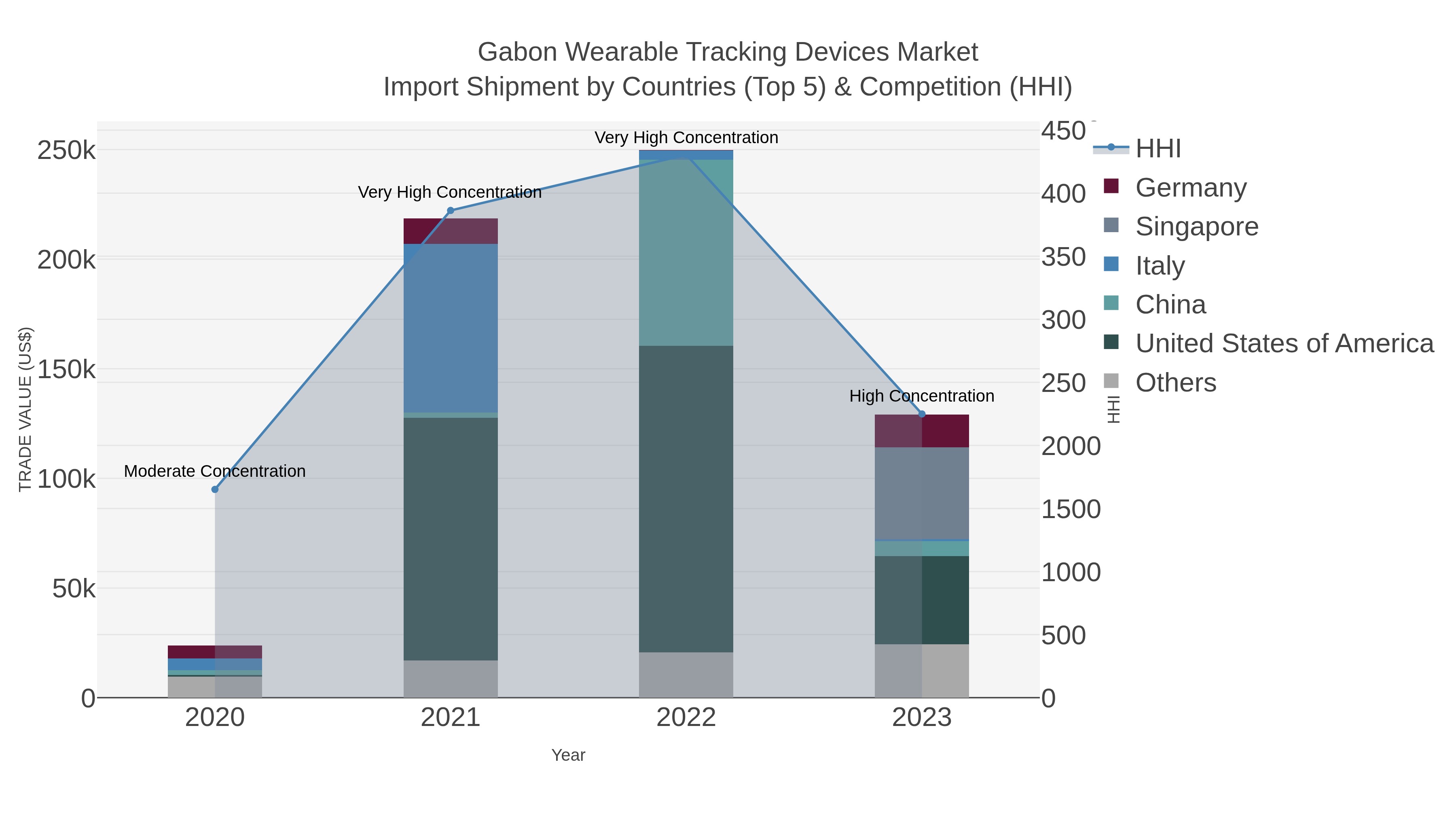 Gabon Wearable Tracking Devices Market Import Shipment by Countries (Top 5) & Competition (HHI)
