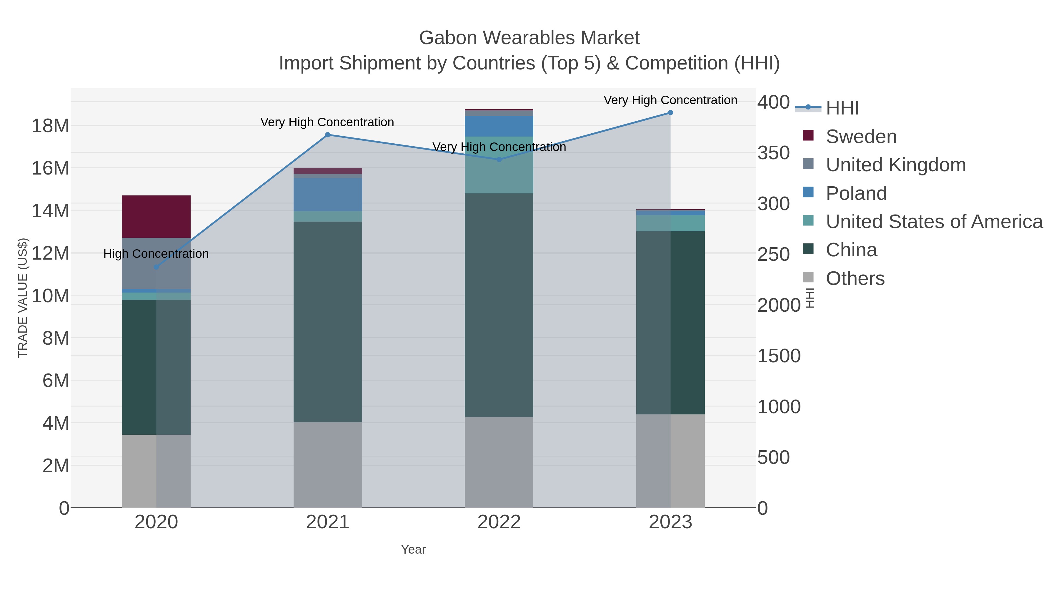 Gabon Wearables Market Import Shipment by Countries (Top 5) & Competition (HHI)