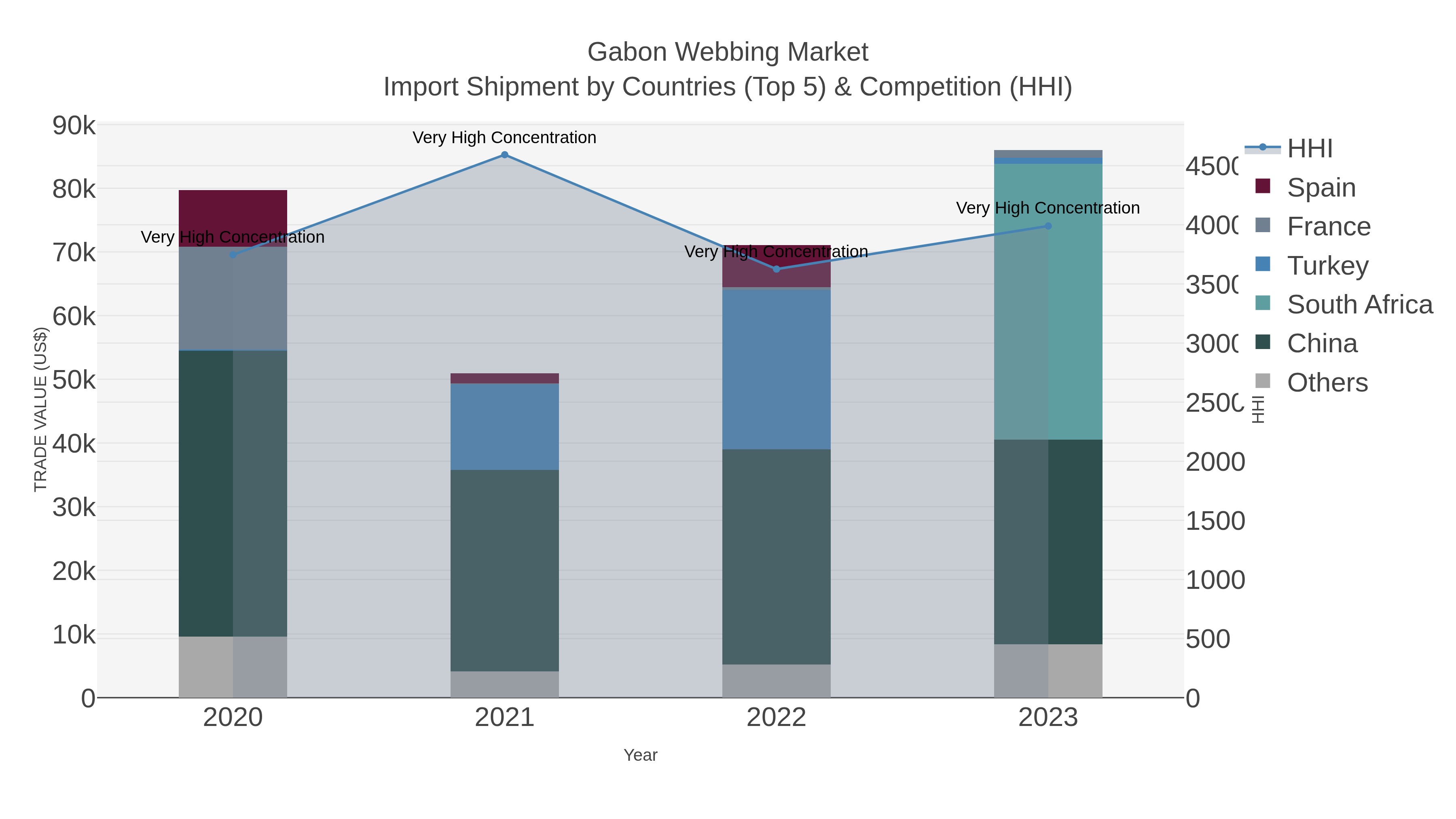 Gabon Webbing Market Import Shipment by Countries (Top 5) & Competition (HHI)