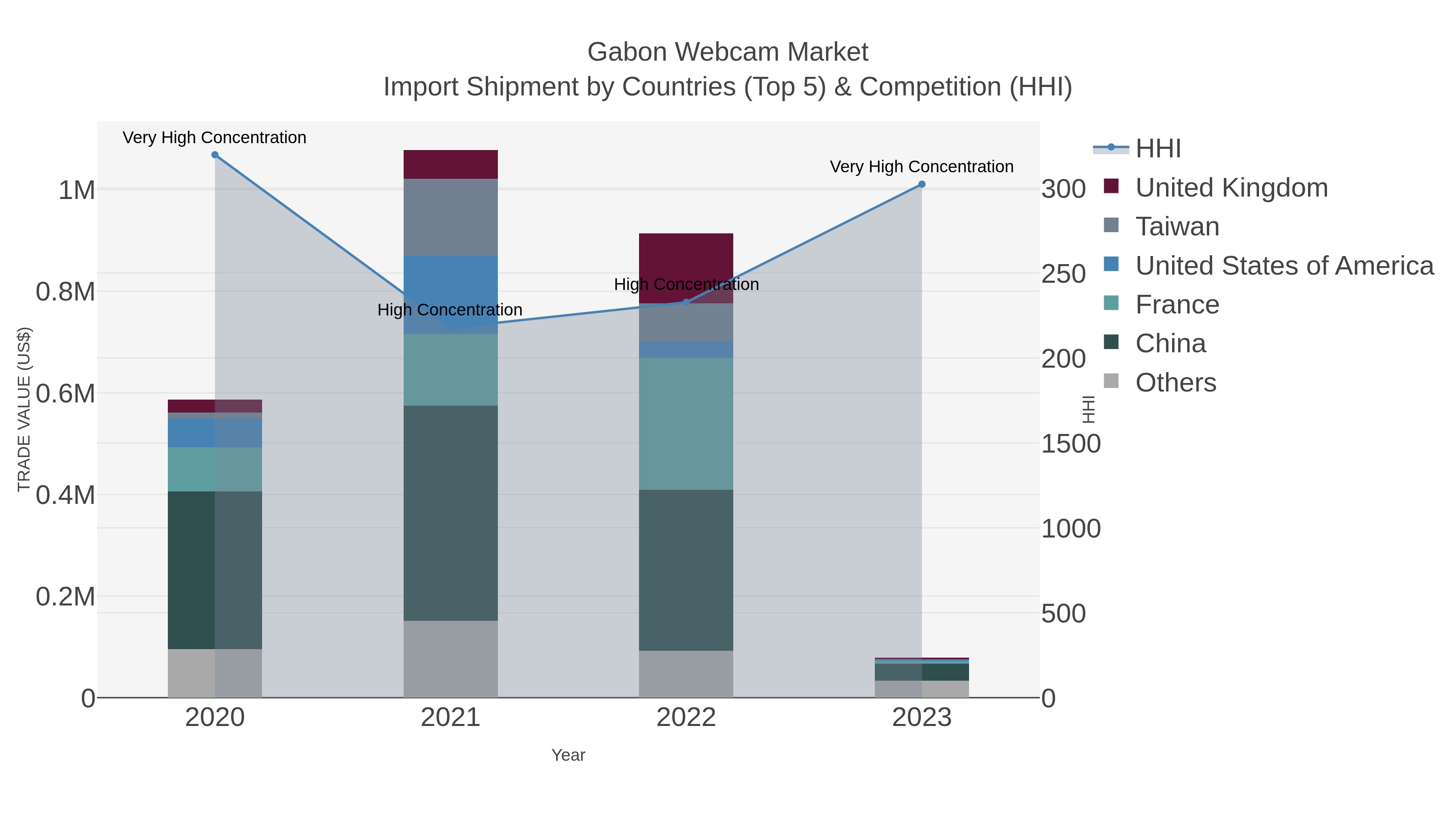 Gabon Webcam Market Import Shipment by Countries (Top 5) & Competition (HHI)