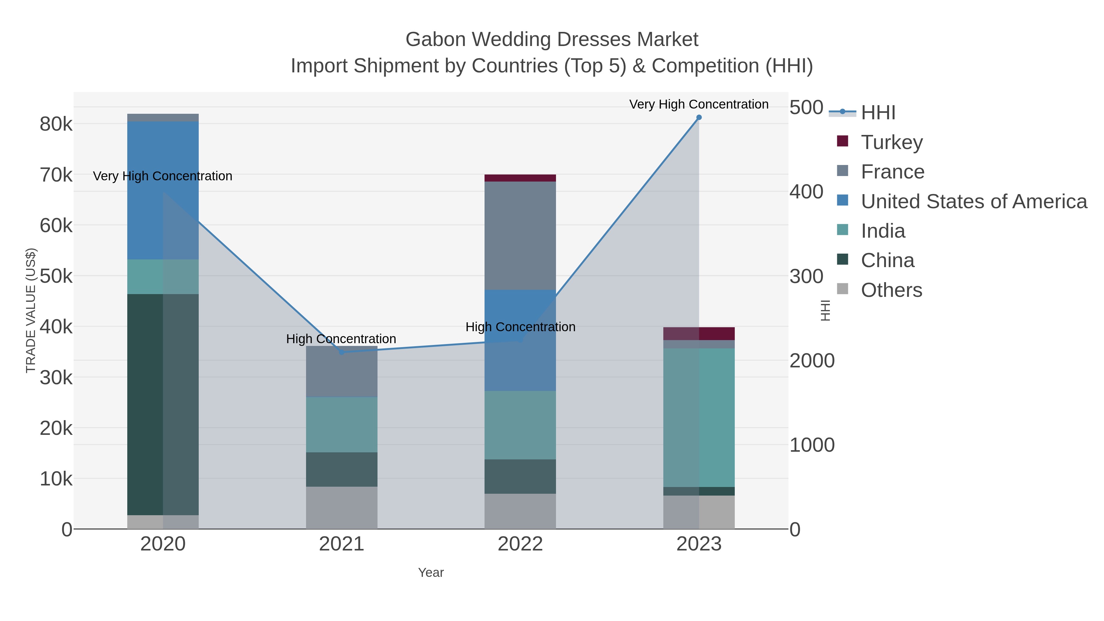 Gabon Wedding Dresses Market Import Shipment by Countries (Top 5) & Competition (HHI)