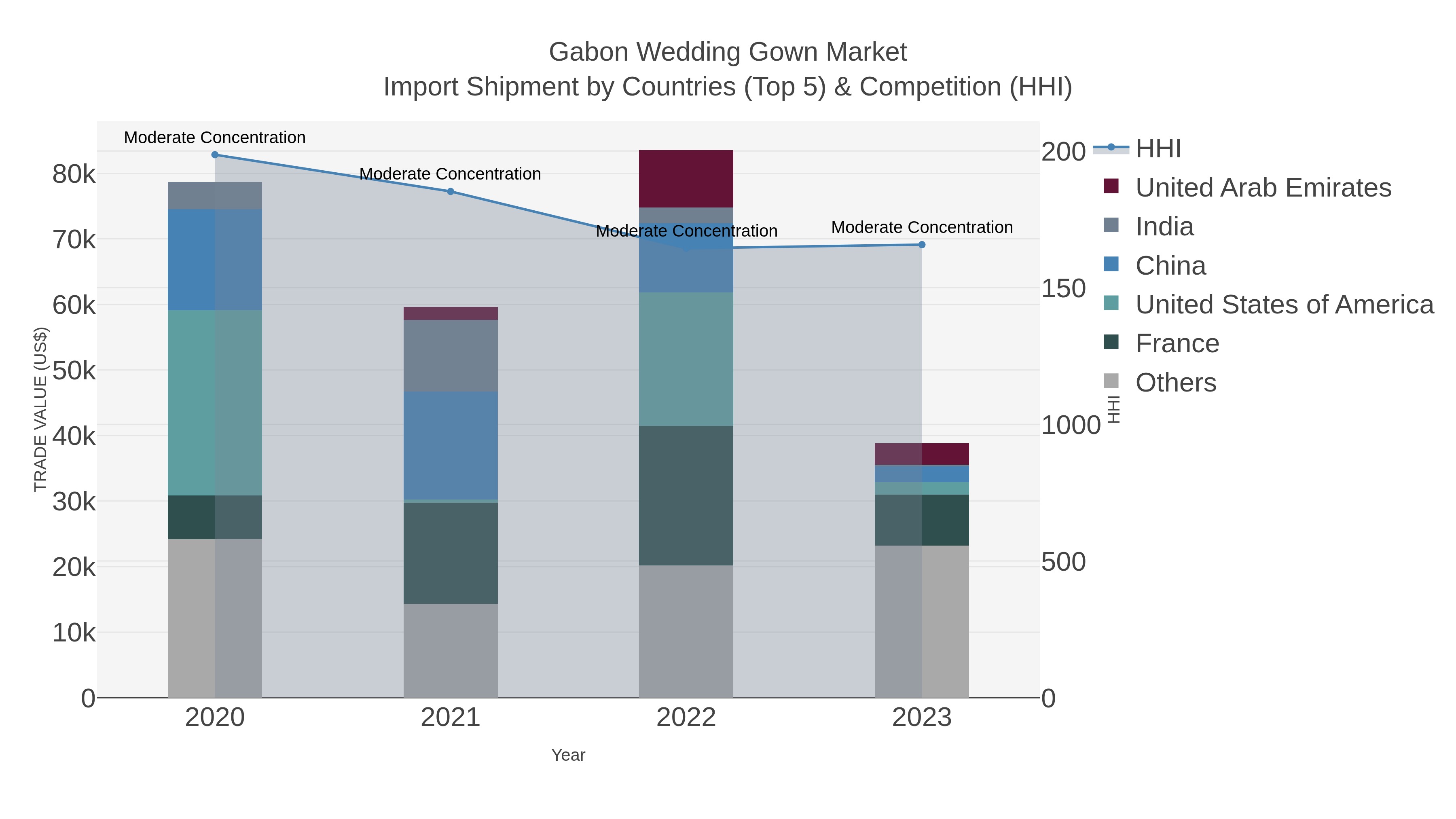 Gabon Wedding Gown Market Import Shipment by Countries (Top 5) & Competition (HHI)