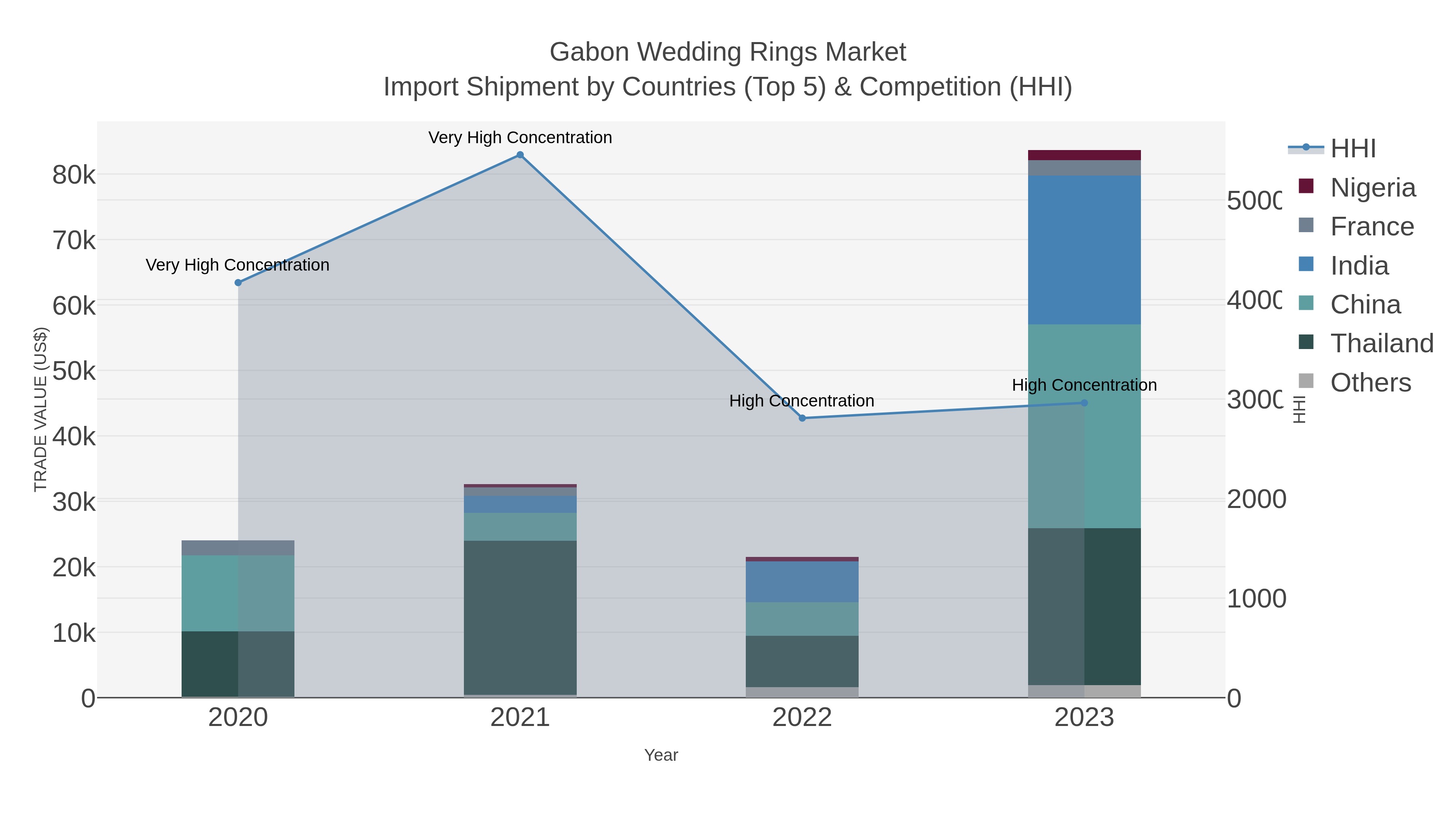 Gabon Wedding Rings Market Import Shipment by Countries (Top 5) & Competition (HHI)