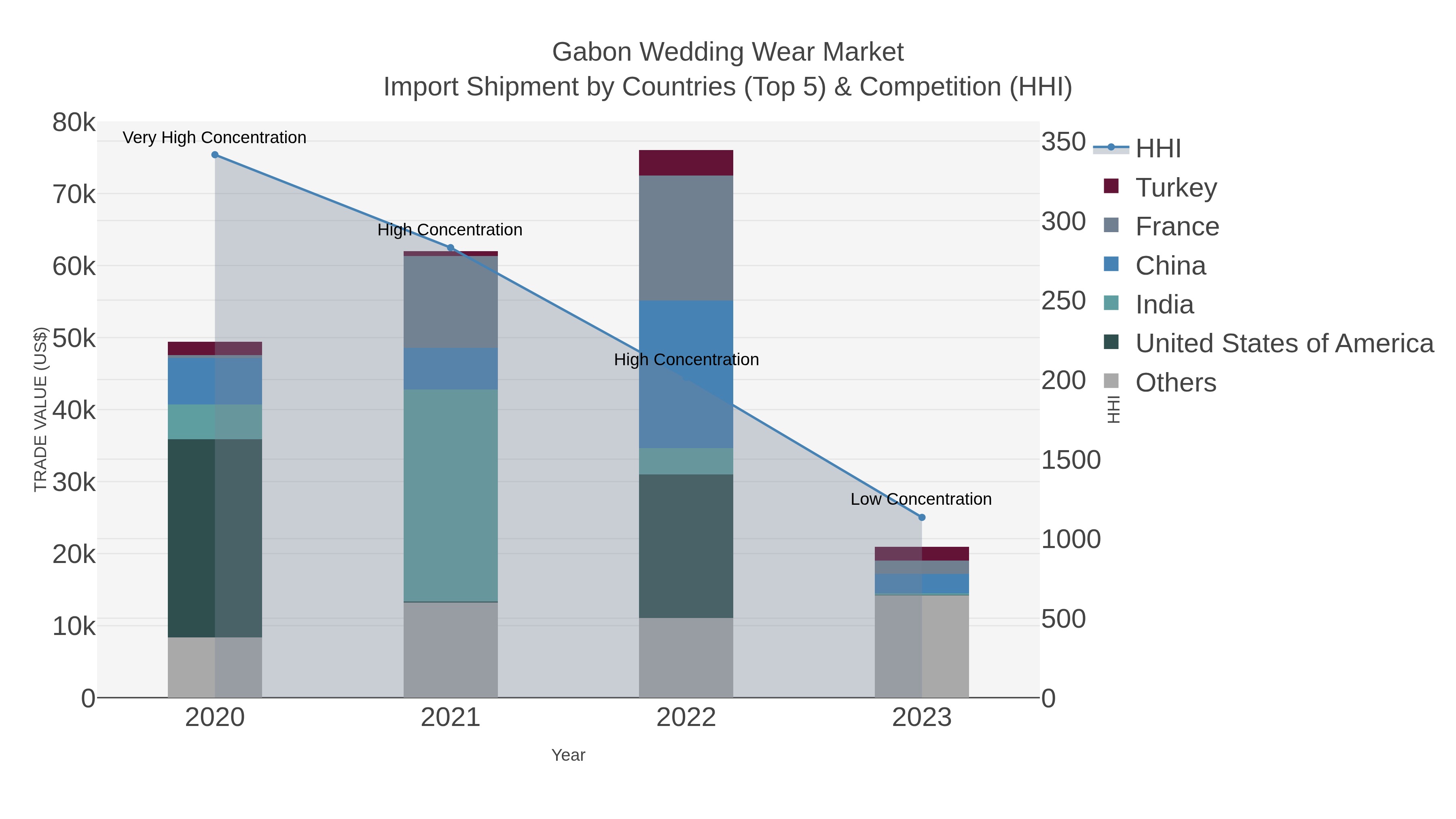 Gabon Wedding Wear Market Import Shipment by Countries (Top 5) & Competition (HHI)