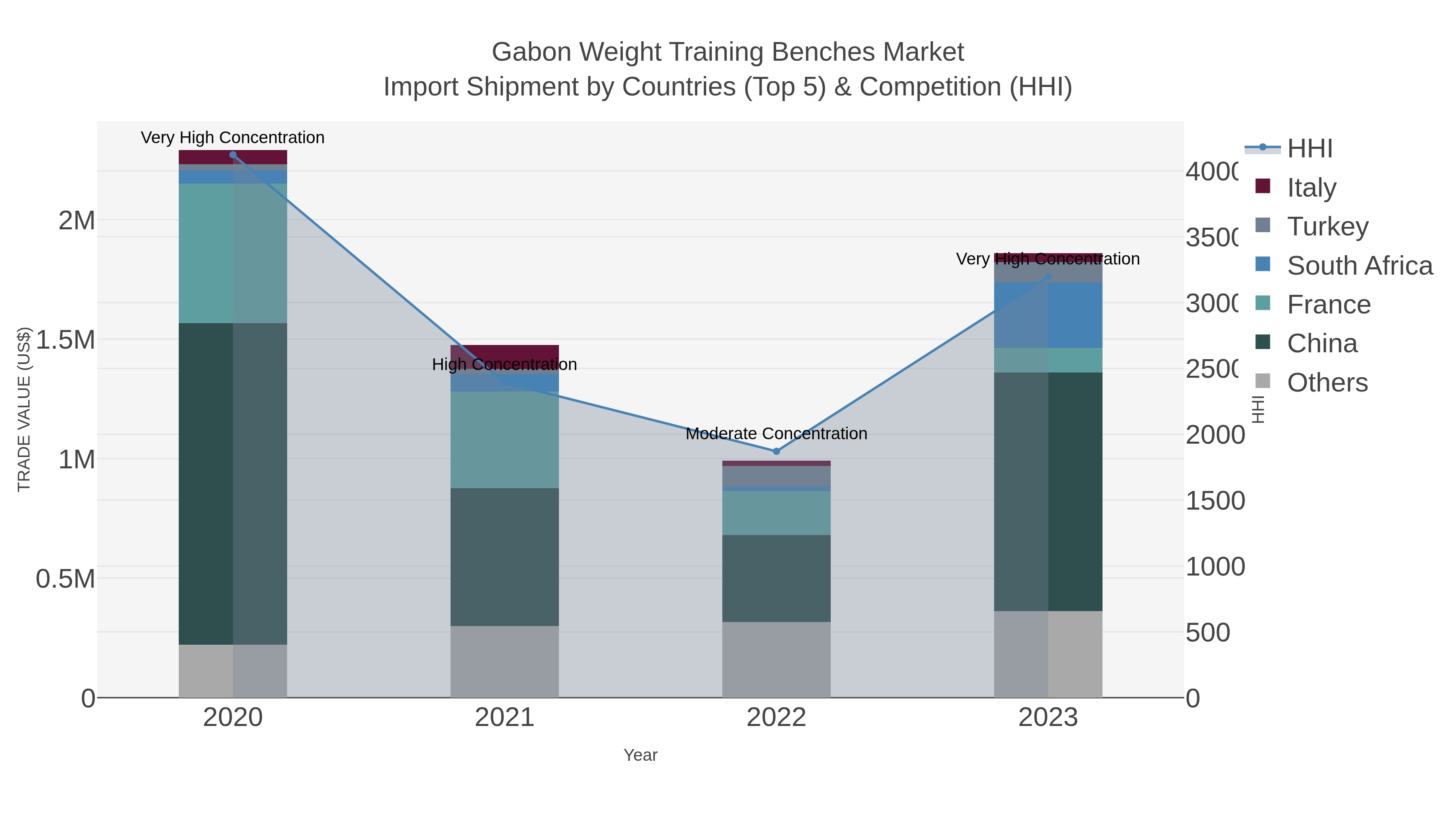 Gabon Weight Training Benches Market Import Shipment by Countries (Top 5) & Competition (HHI)