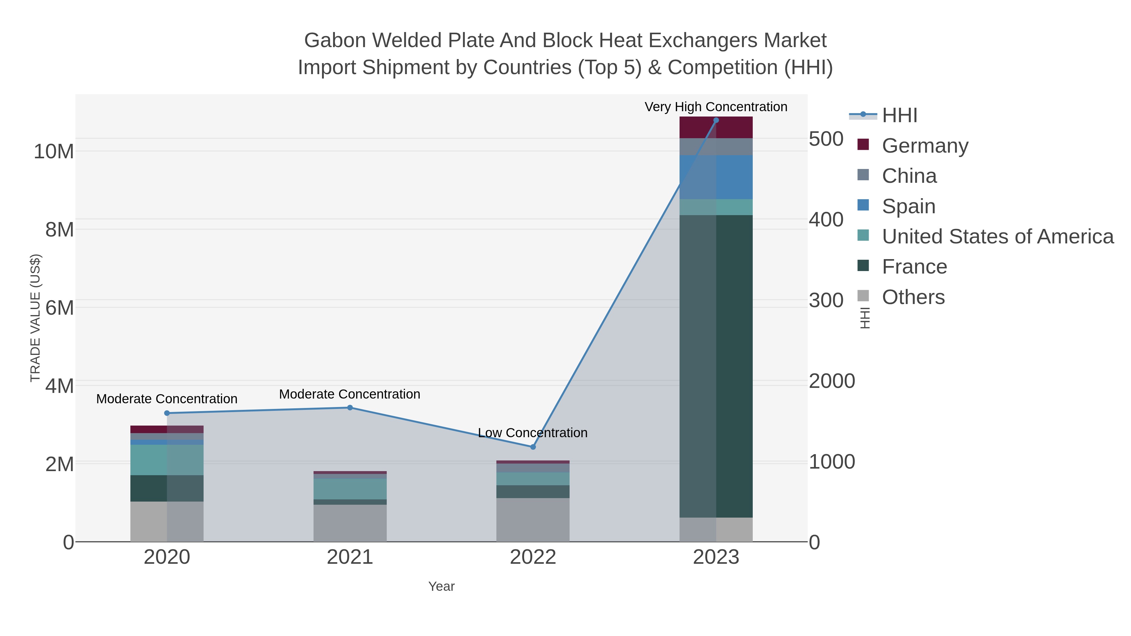 Gabon Welded Plate And Block Heat Exchangers Market Import Shipment by Countries (Top 5) & Competition (HHI)