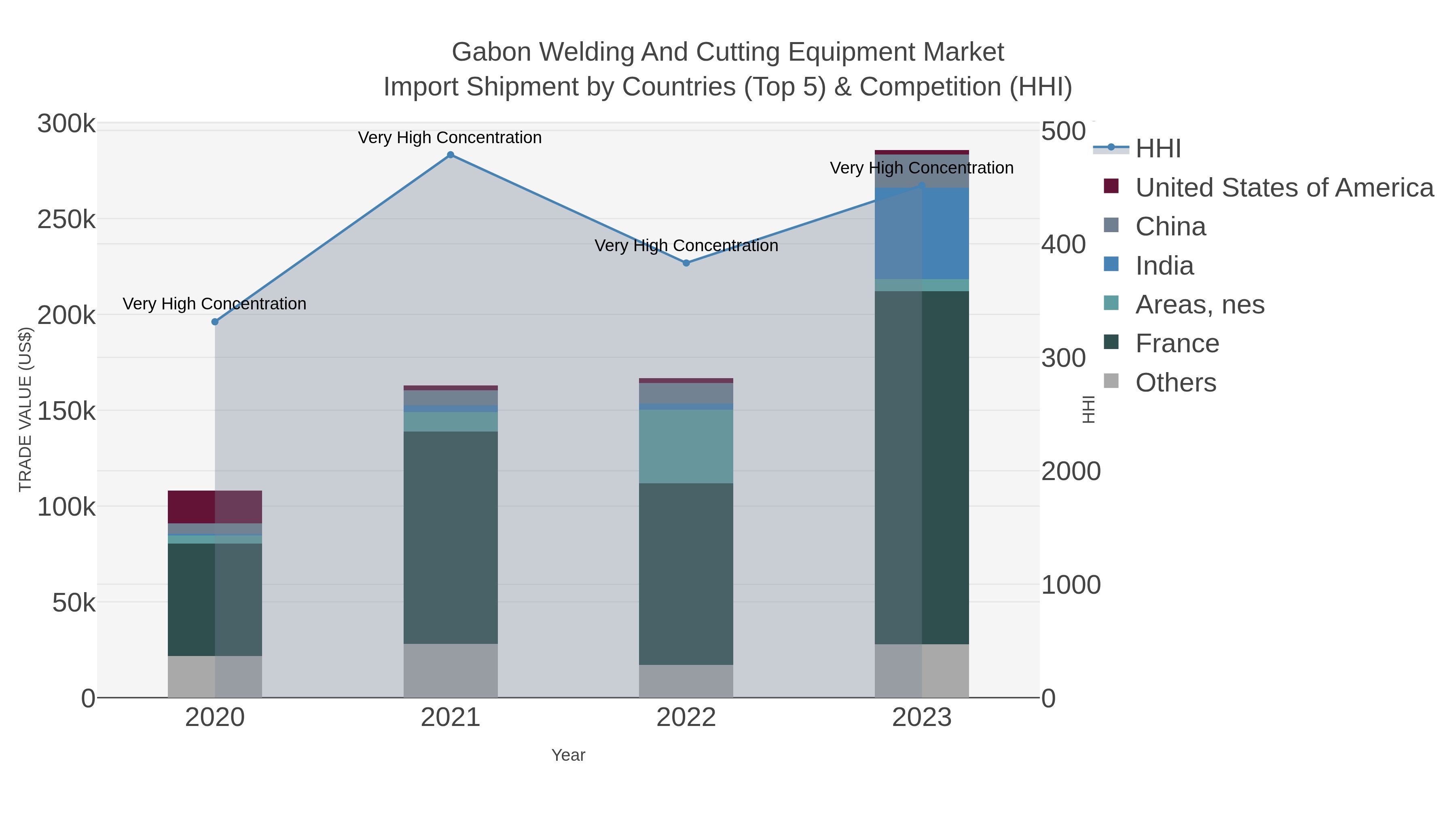 Gabon Welding And Cutting Equipment Market Import Shipment by Countries (Top 5) & Competition (HHI)