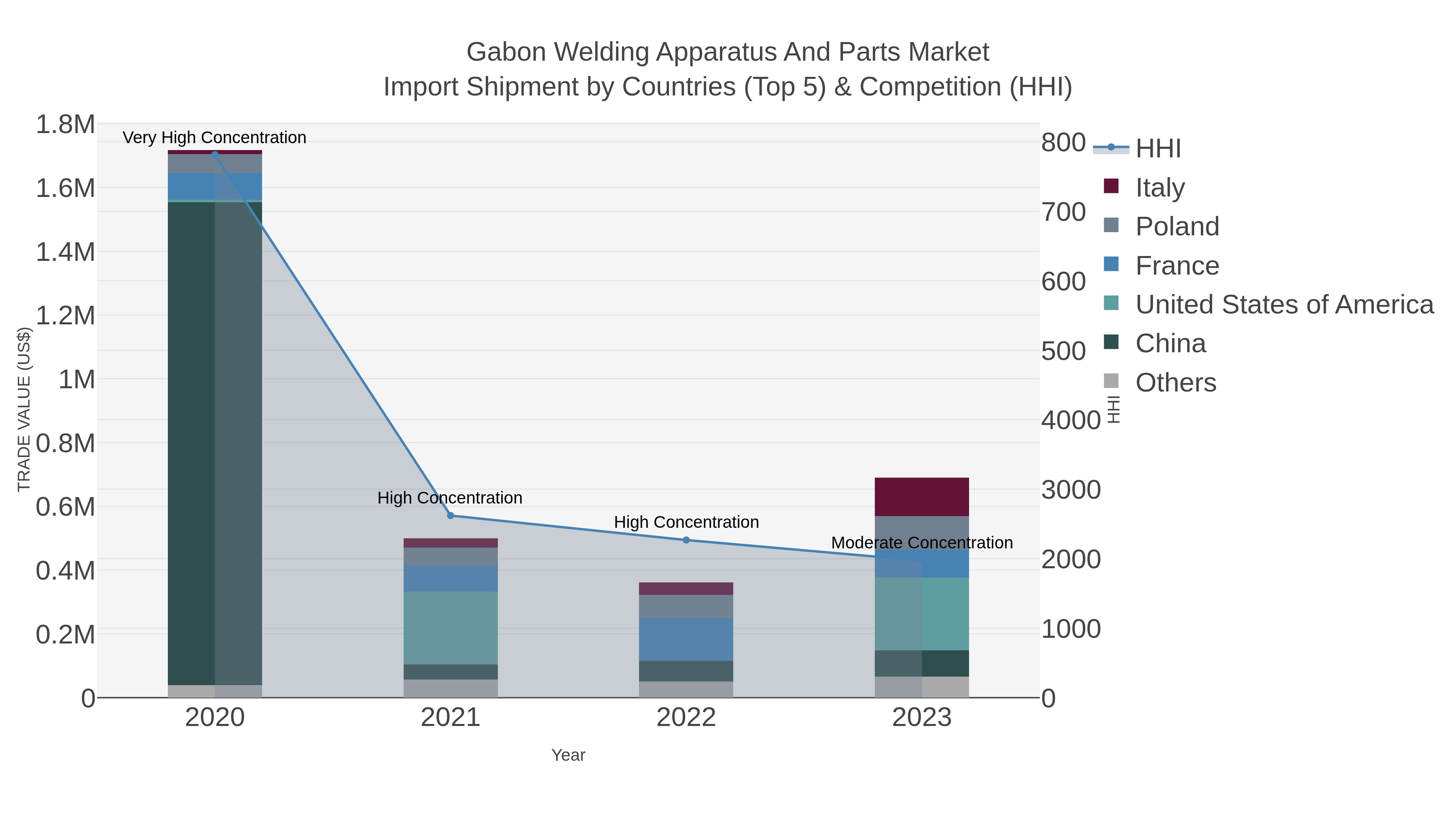 Gabon Welding Apparatus And Parts Market Import Shipment by Countries (Top 5) & Competition (HHI)