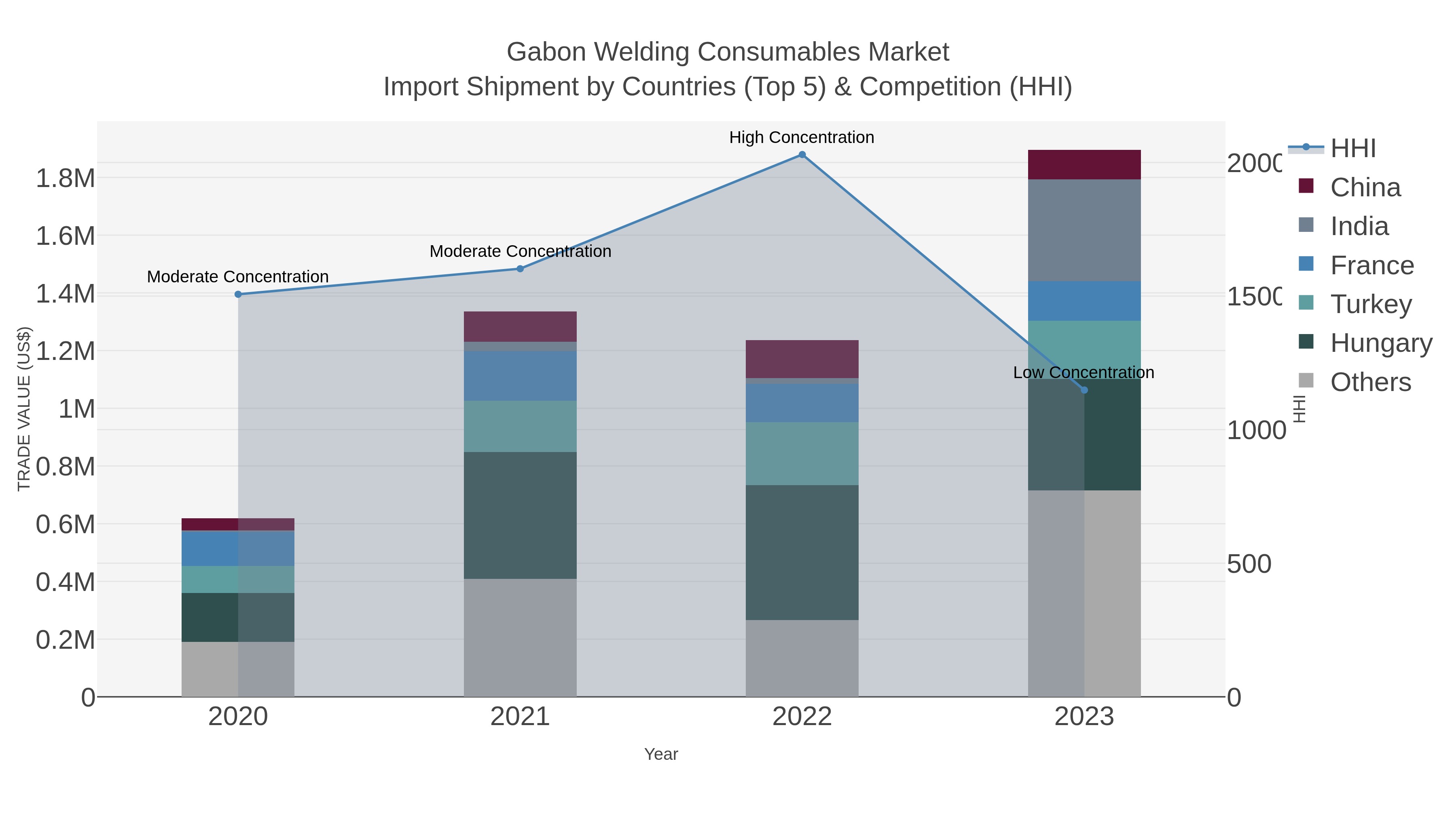 Gabon Welding Consumables Market Import Shipment by Countries (Top 5) & Competition (HHI)