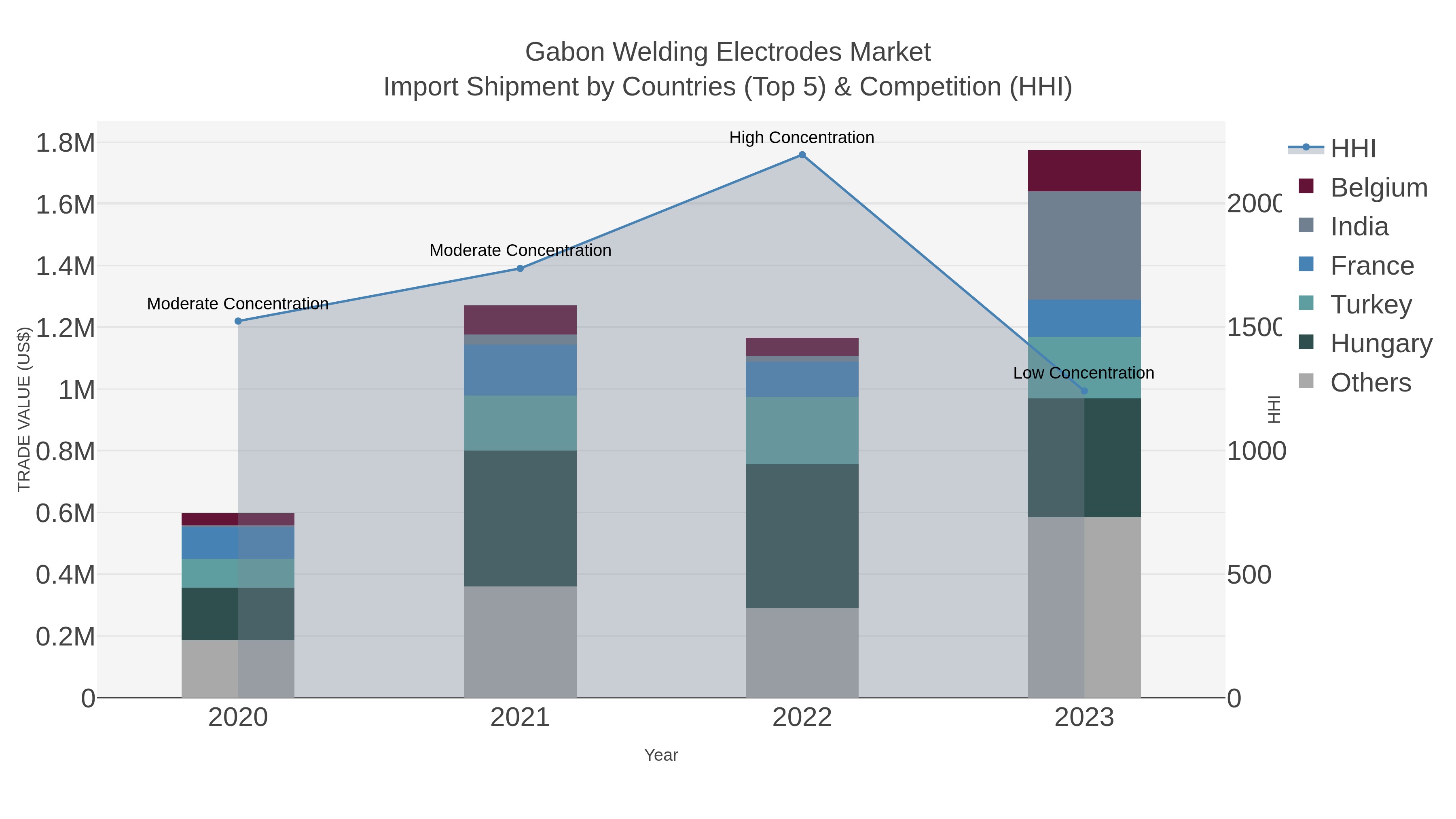 Gabon Welding Electrodes Market Import Shipment by Countries (Top 5) & Competition (HHI)