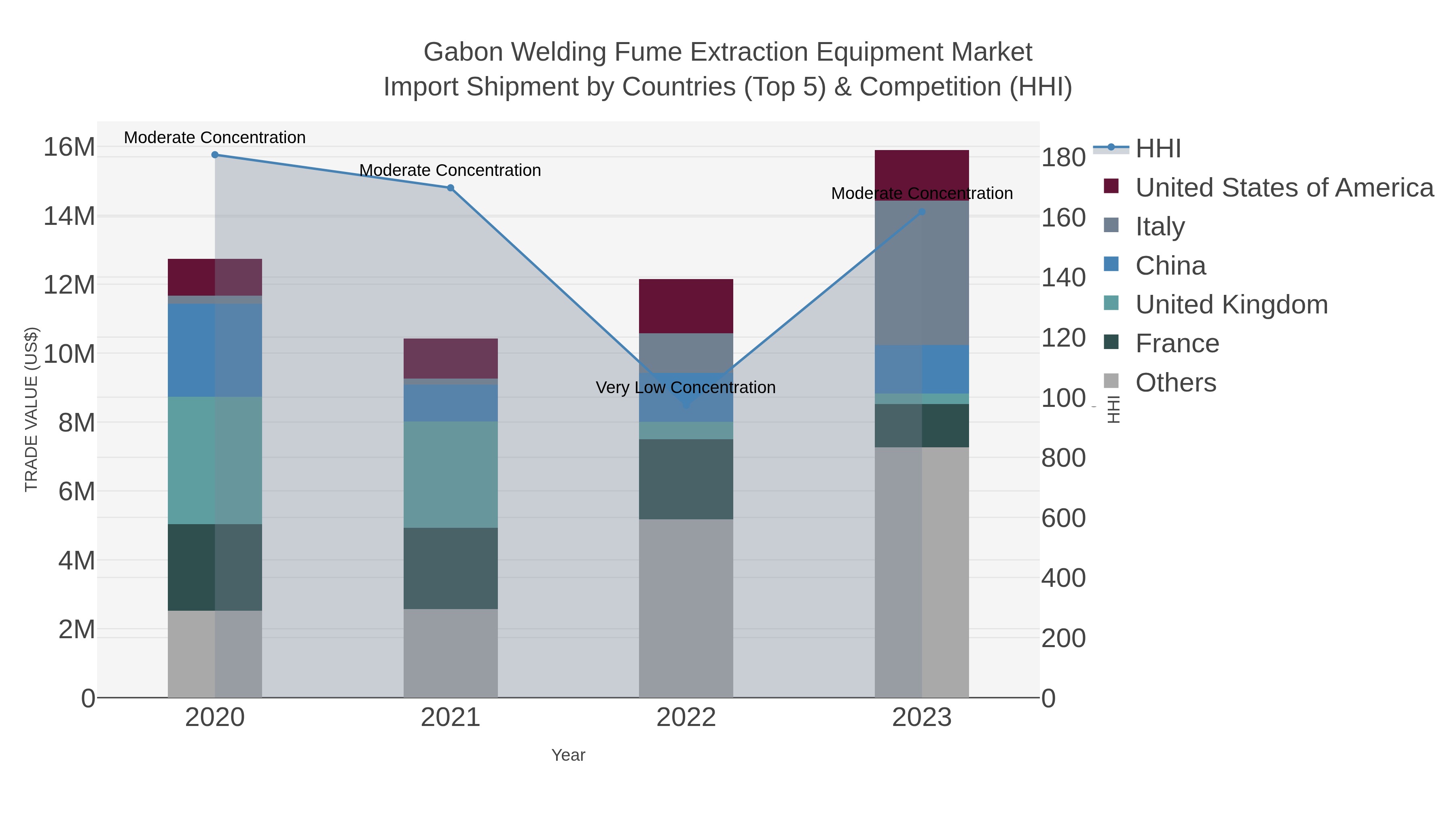 Gabon Welding Fume Extraction Equipment Market Import Shipment by Countries (Top 5) & Competition (HHI)