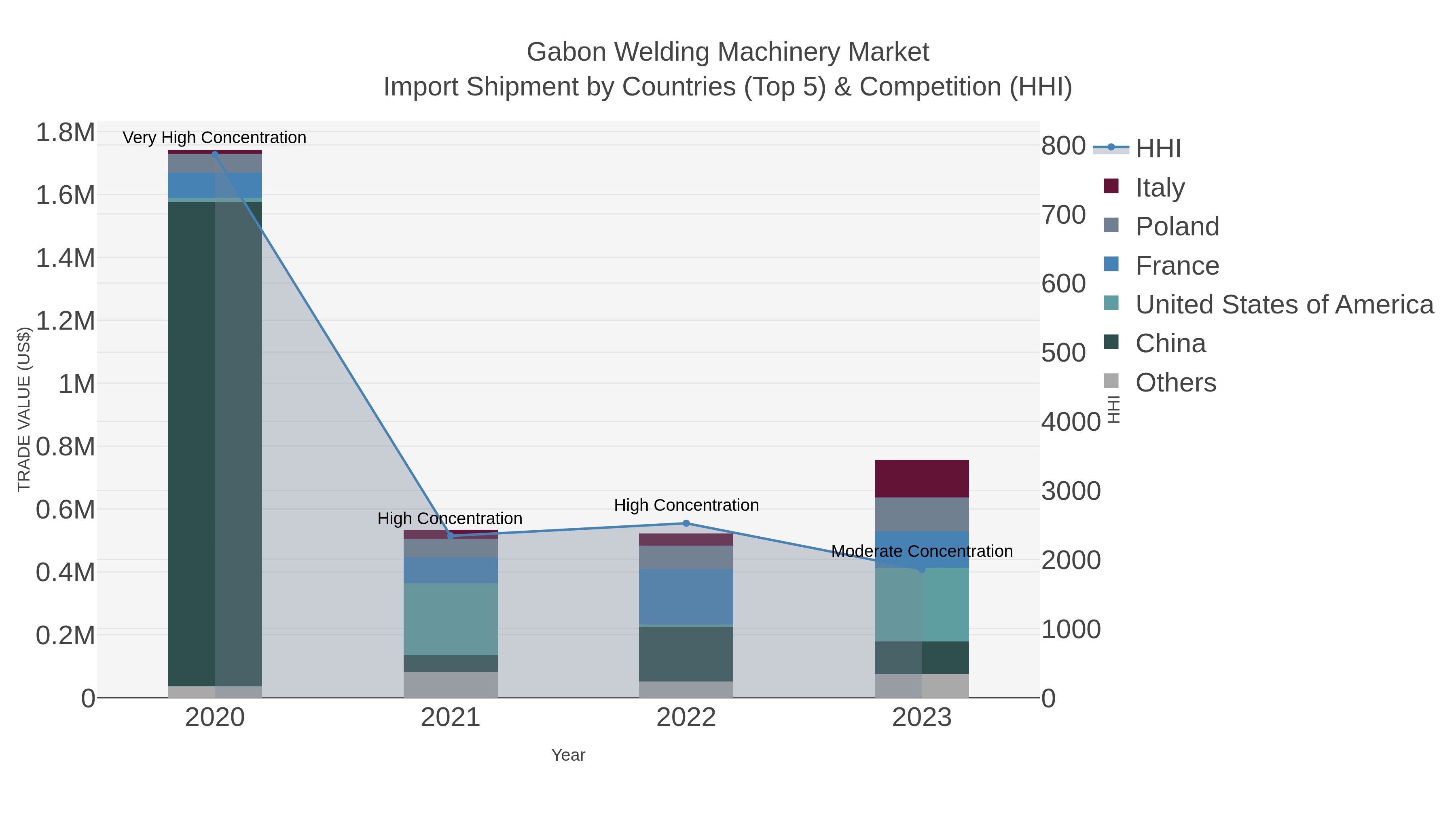 Gabon Welding Machinery Market Import Shipment by Countries (Top 5) & Competition (HHI)