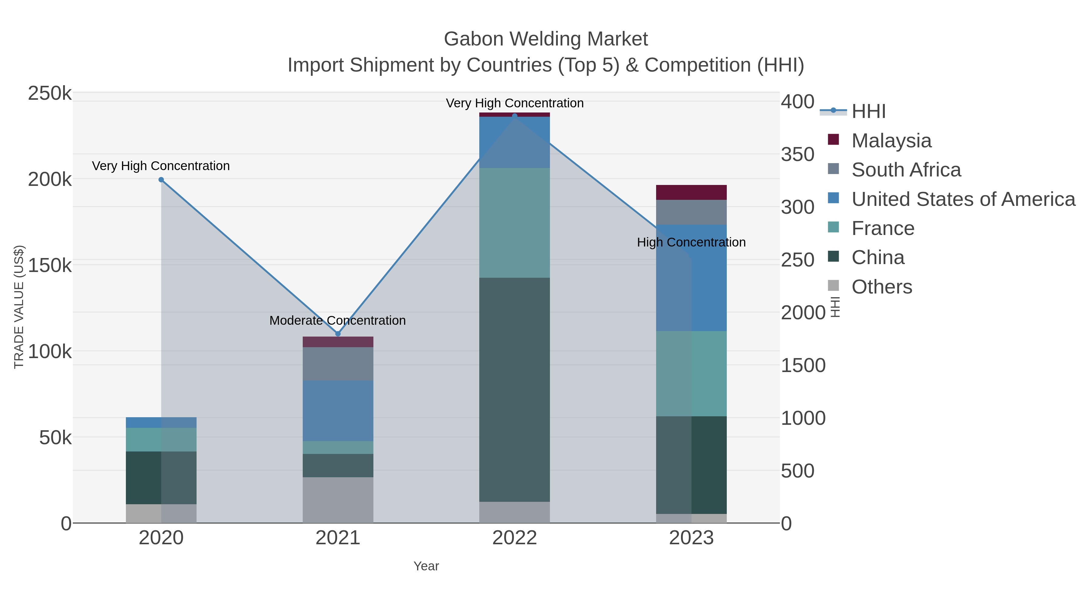 Gabon Welding Market Import Shipment by Countries (Top 5) & Competition (HHI)