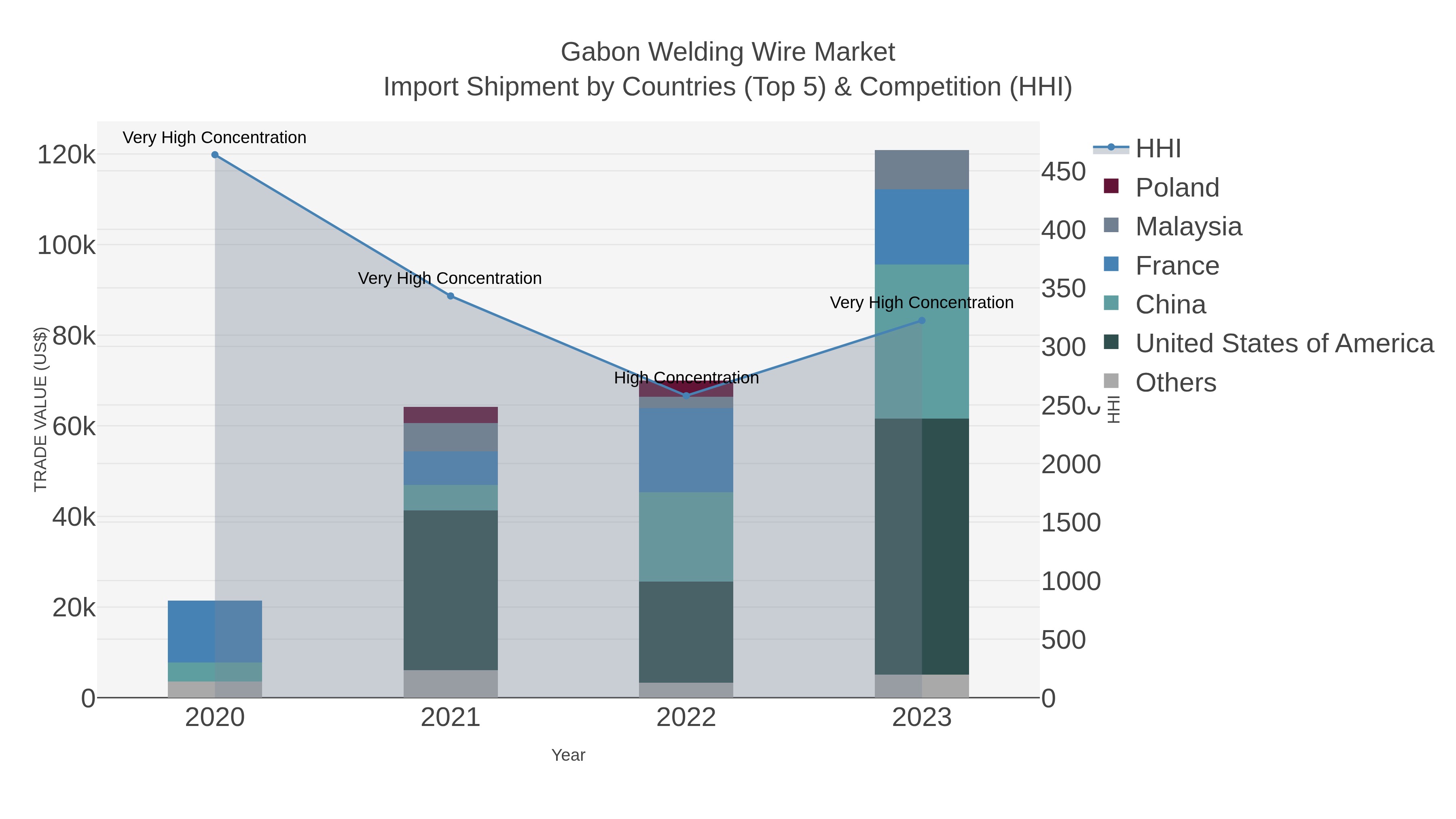 Gabon Welding Wire Market Import Shipment by Countries (Top 5) & Competition (HHI)