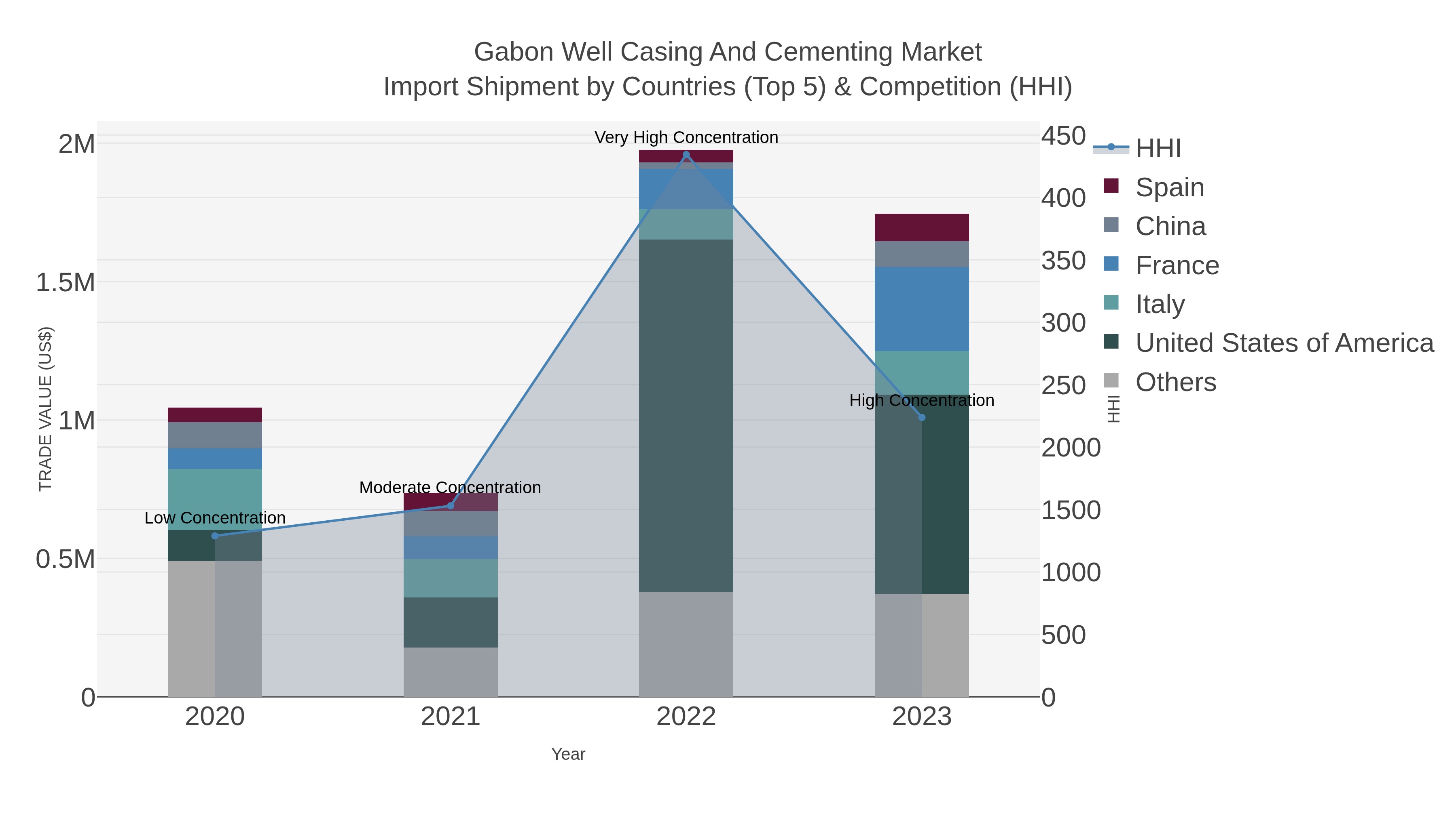 Gabon Well Casing And Cementing Market Import Shipment by Countries (Top 5) & Competition (HHI)
