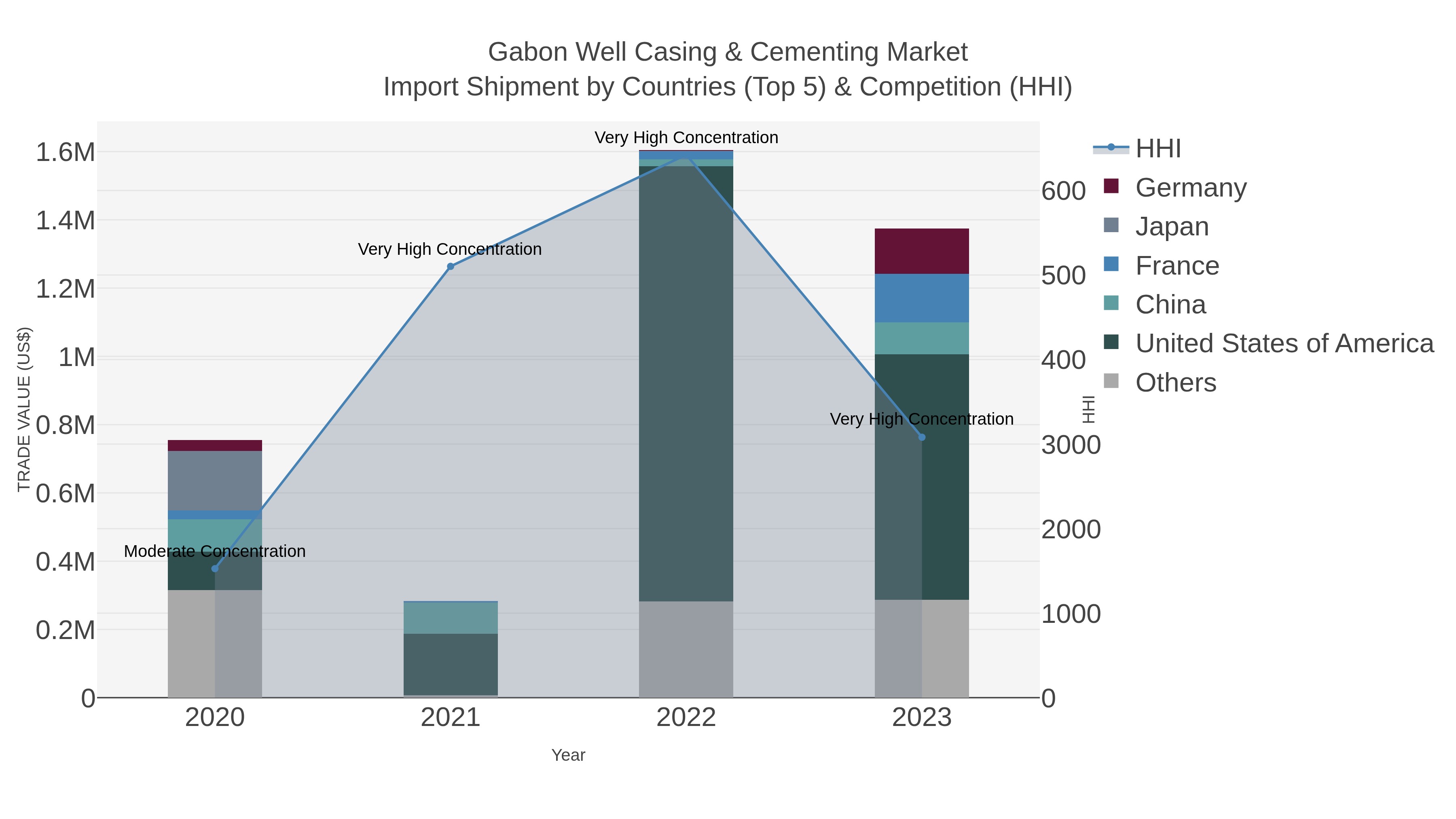 Gabon Well Casing & Cementing Market Import Shipment by Countries (Top 5) & Competition (HHI)