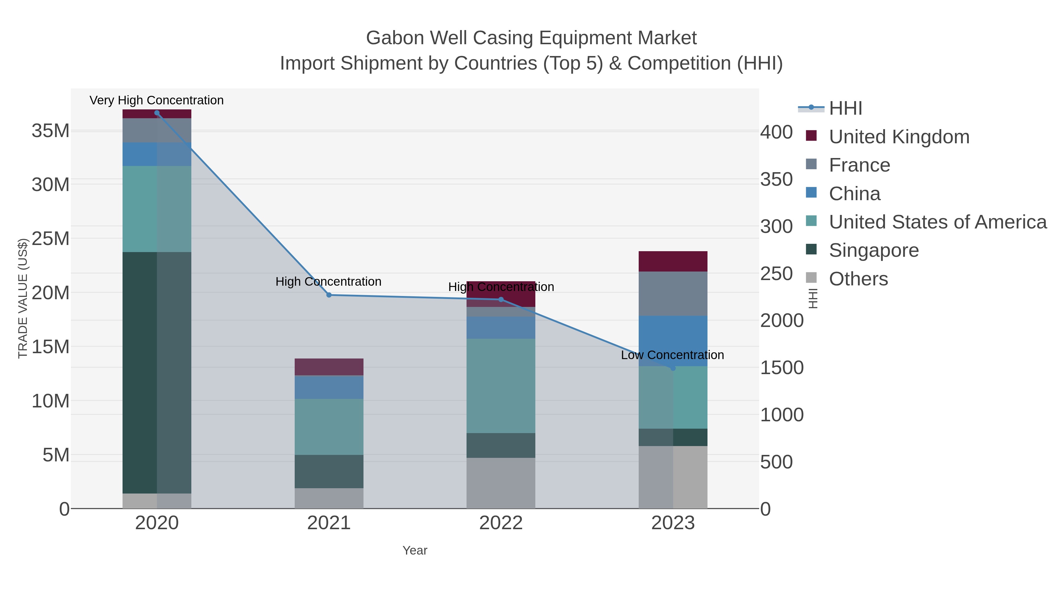 Gabon Well Casing Equipment Market Import Shipment by Countries (Top 5) & Competition (HHI)