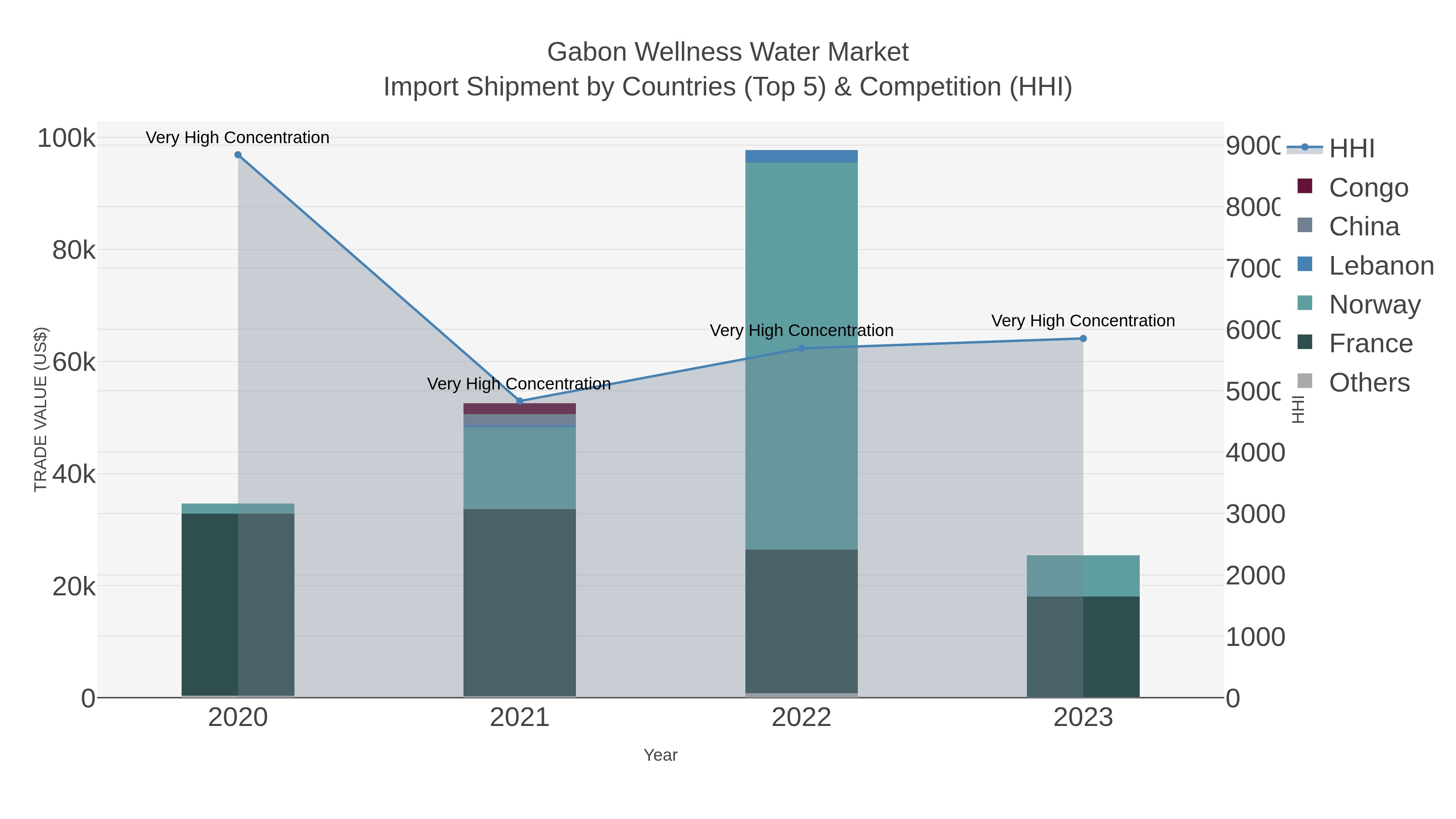 Gabon Wellness Water Market Import Shipment by Countries (Top 5) & Competition (HHI)