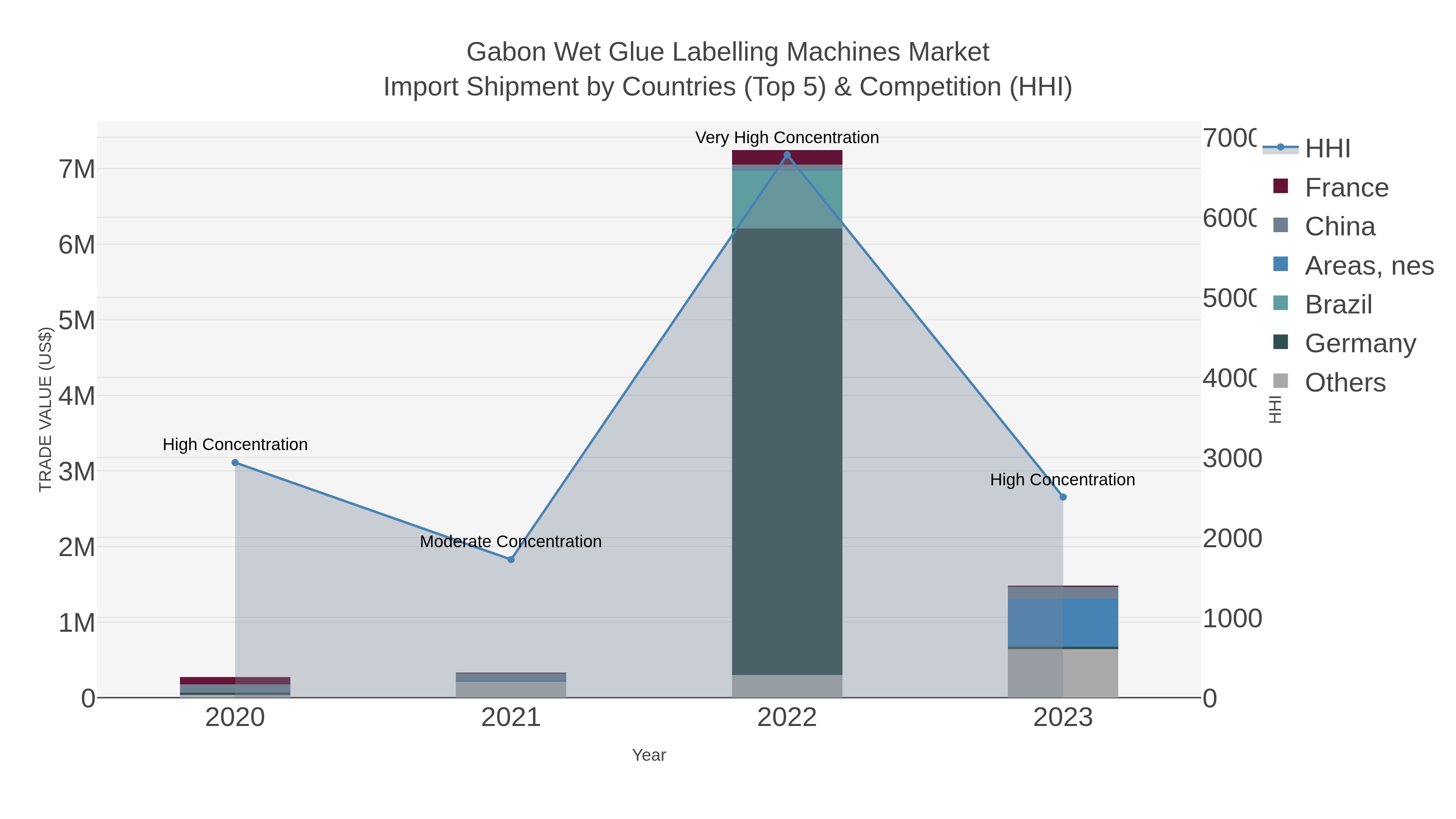 Gabon Wet Glue Labelling Machines Market Import Shipment by Countries (Top 5) & Competition (HHI)