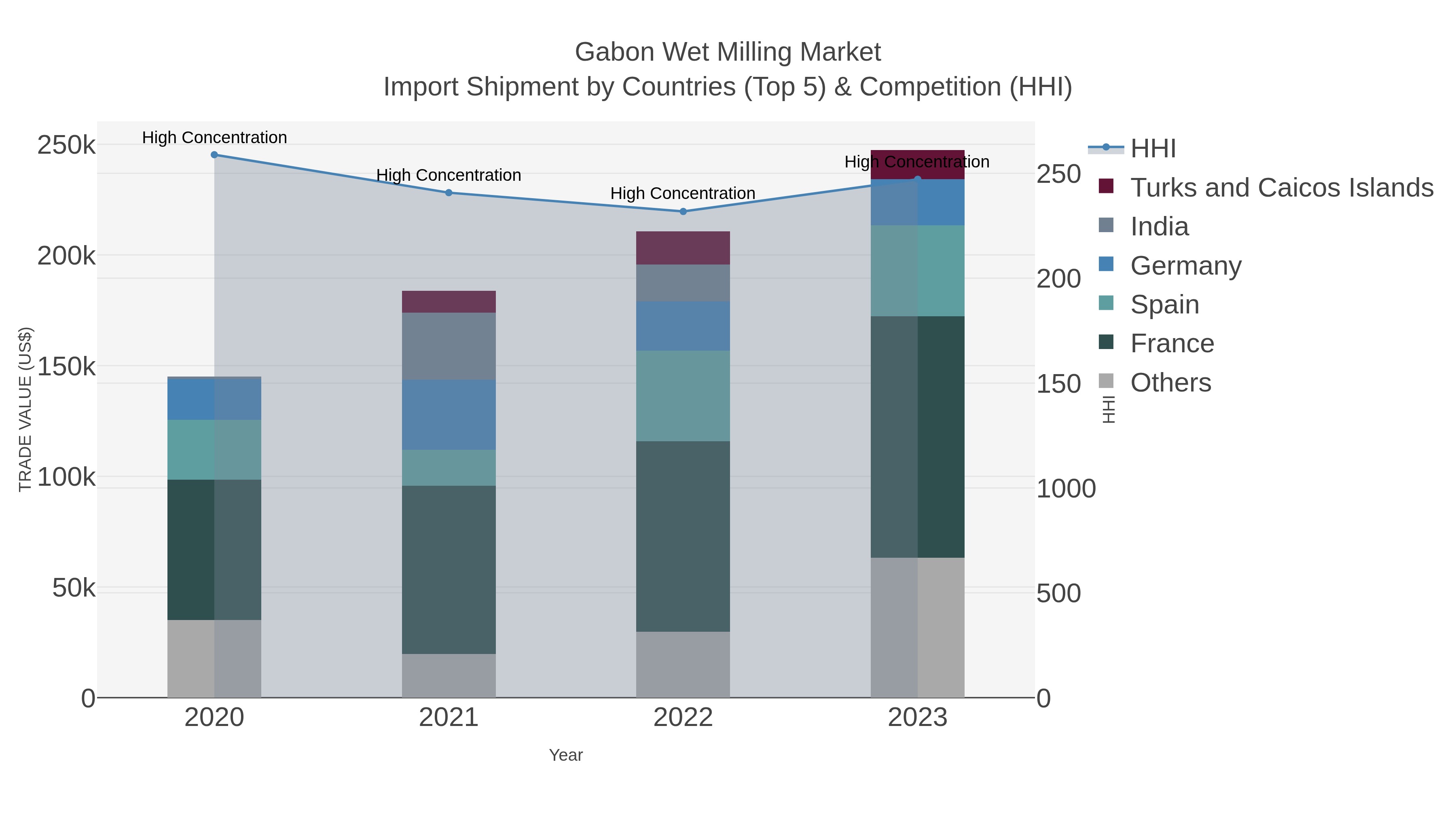 Gabon Wet Milling Market Import Shipment by Countries (Top 5) & Competition (HHI)