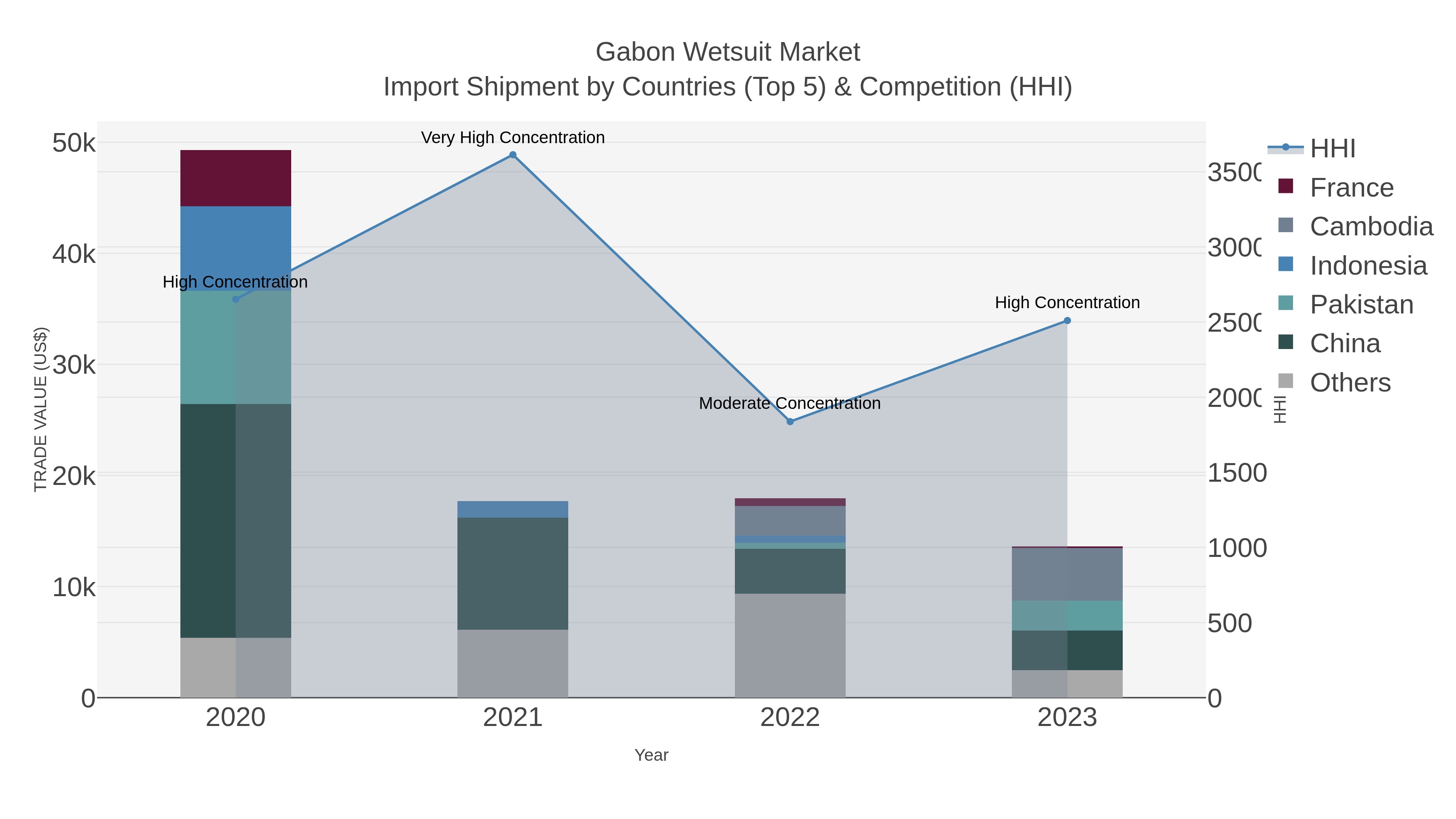 Gabon Wetsuit Market Import Shipment by Countries (Top 5) & Competition (HHI)