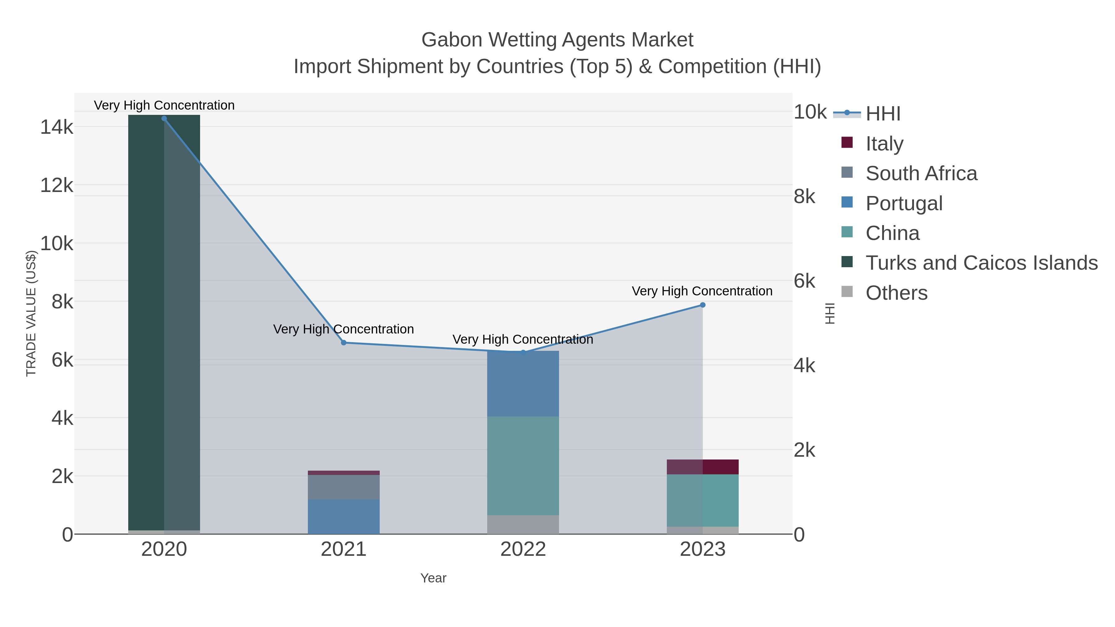 Gabon Wetting Agents Market Import Shipment by Countries (Top 5) & Competition (HHI)