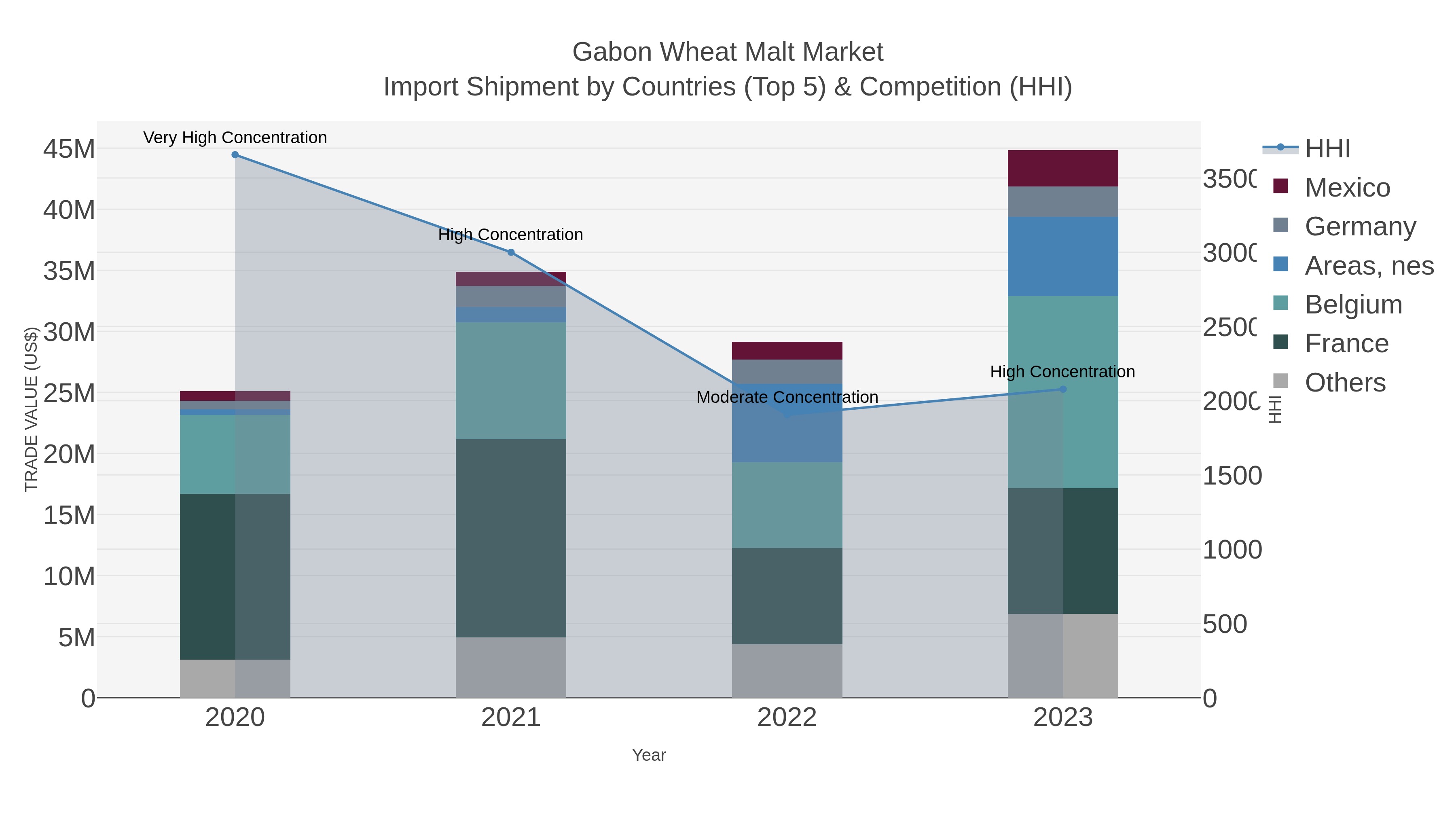 Gabon Wheat Malt Market Import Shipment by Countries (Top 5) & Competition (HHI)